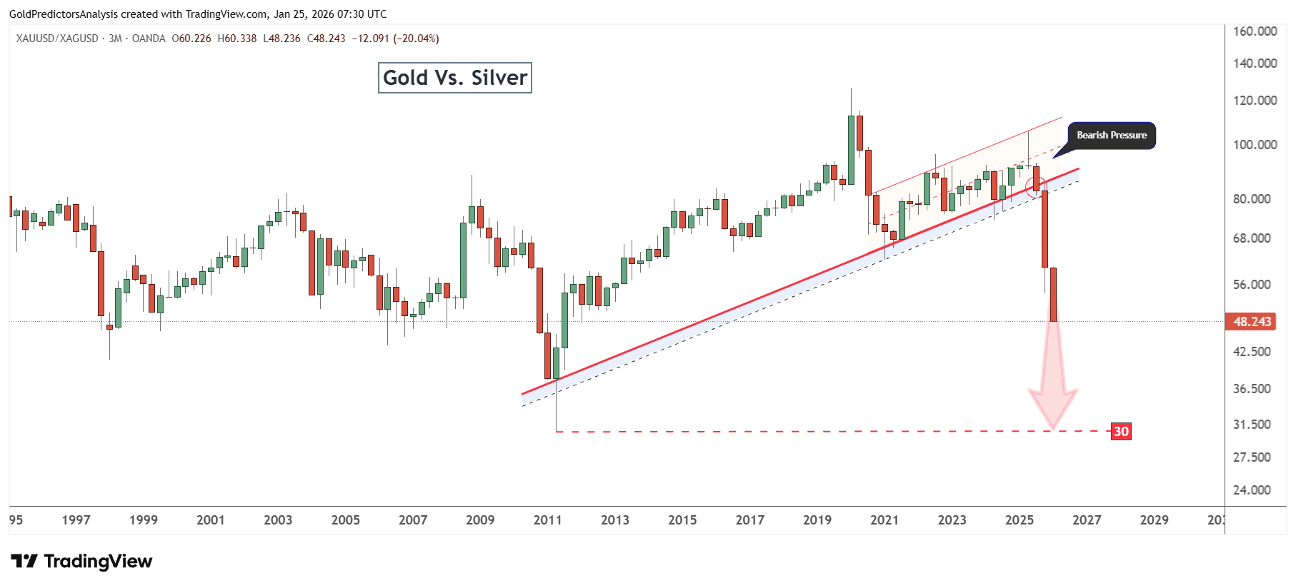 Gold to Silver Ratio