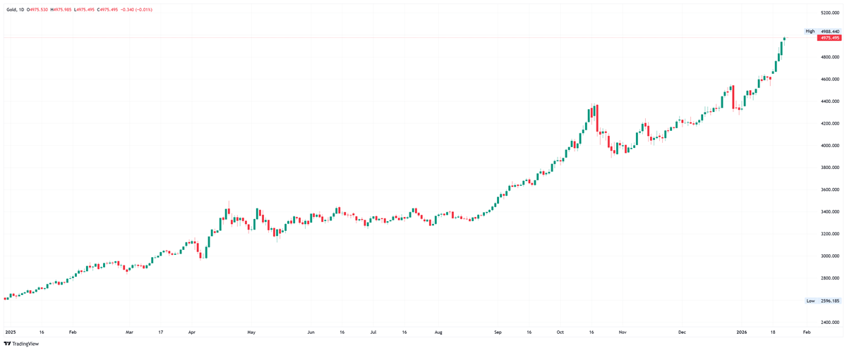 Daily candlestick chart for Gold (XAUUSD) from January 2025 to January 2026. The chart displays a robust year-long uptrend with the price climbing from roughly $2,600 to nearly $5,000. It shows a series of higher highs and higher lows, with a notable acceleration in bullish momentum in December 2025 and January 2026 as the price targets the major $5,000 resistance level.