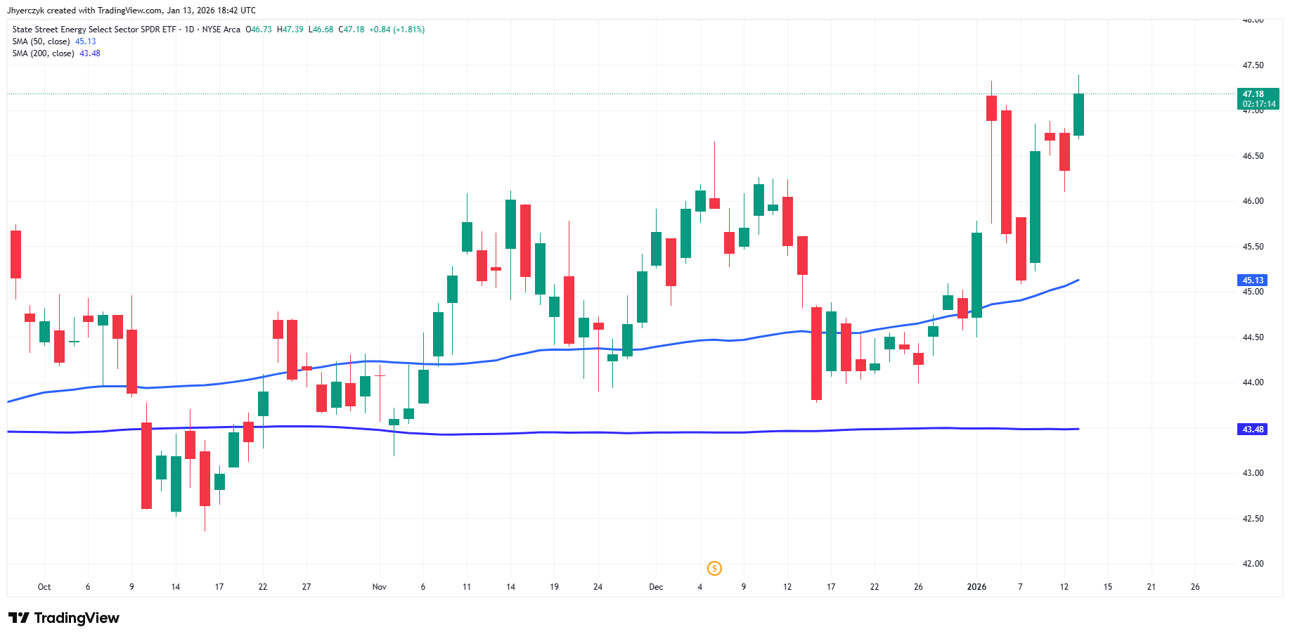 State Street Energy Select Sector SPDR (XLE) Analysis