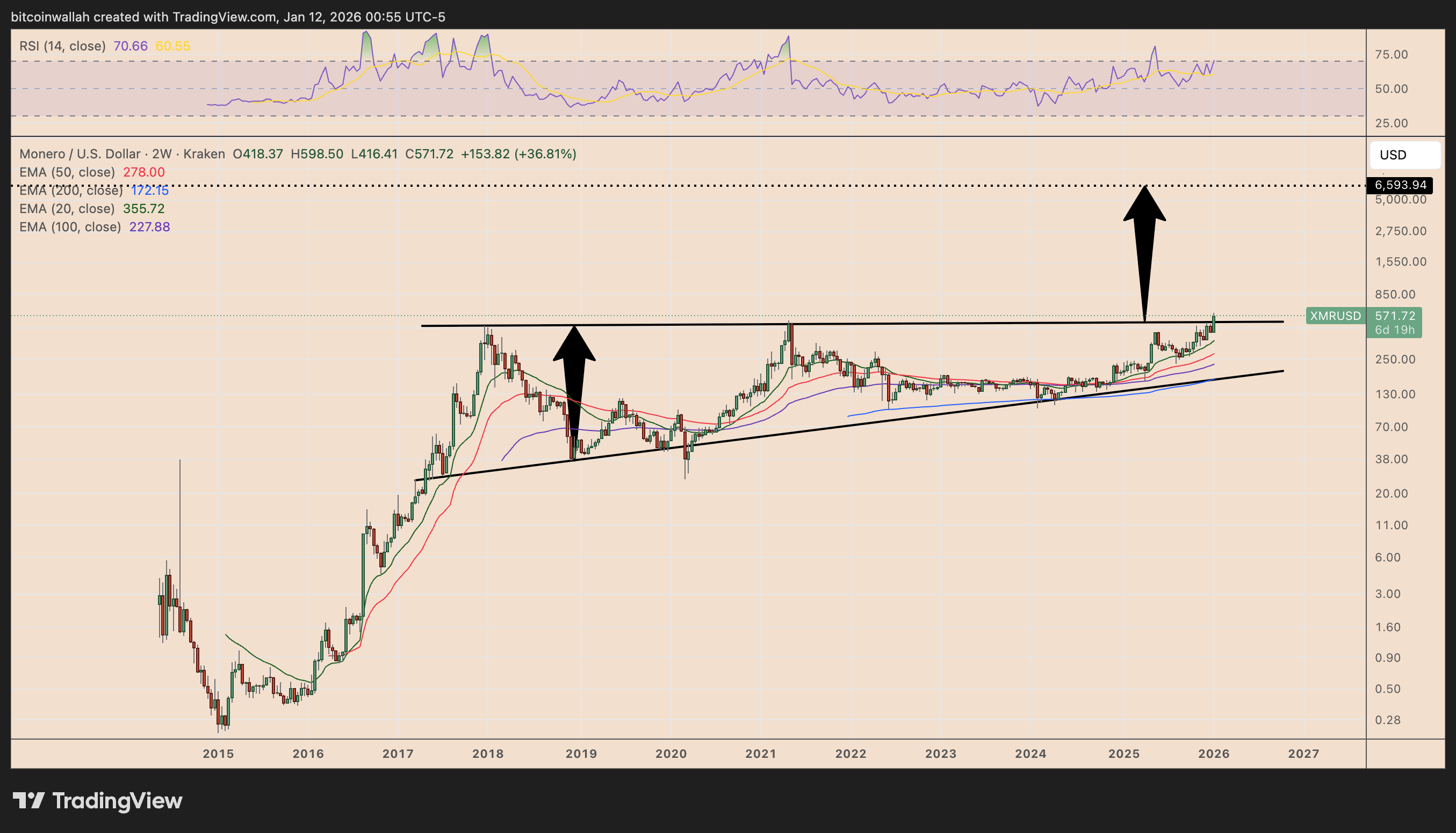 XMR/USD two-week price chart