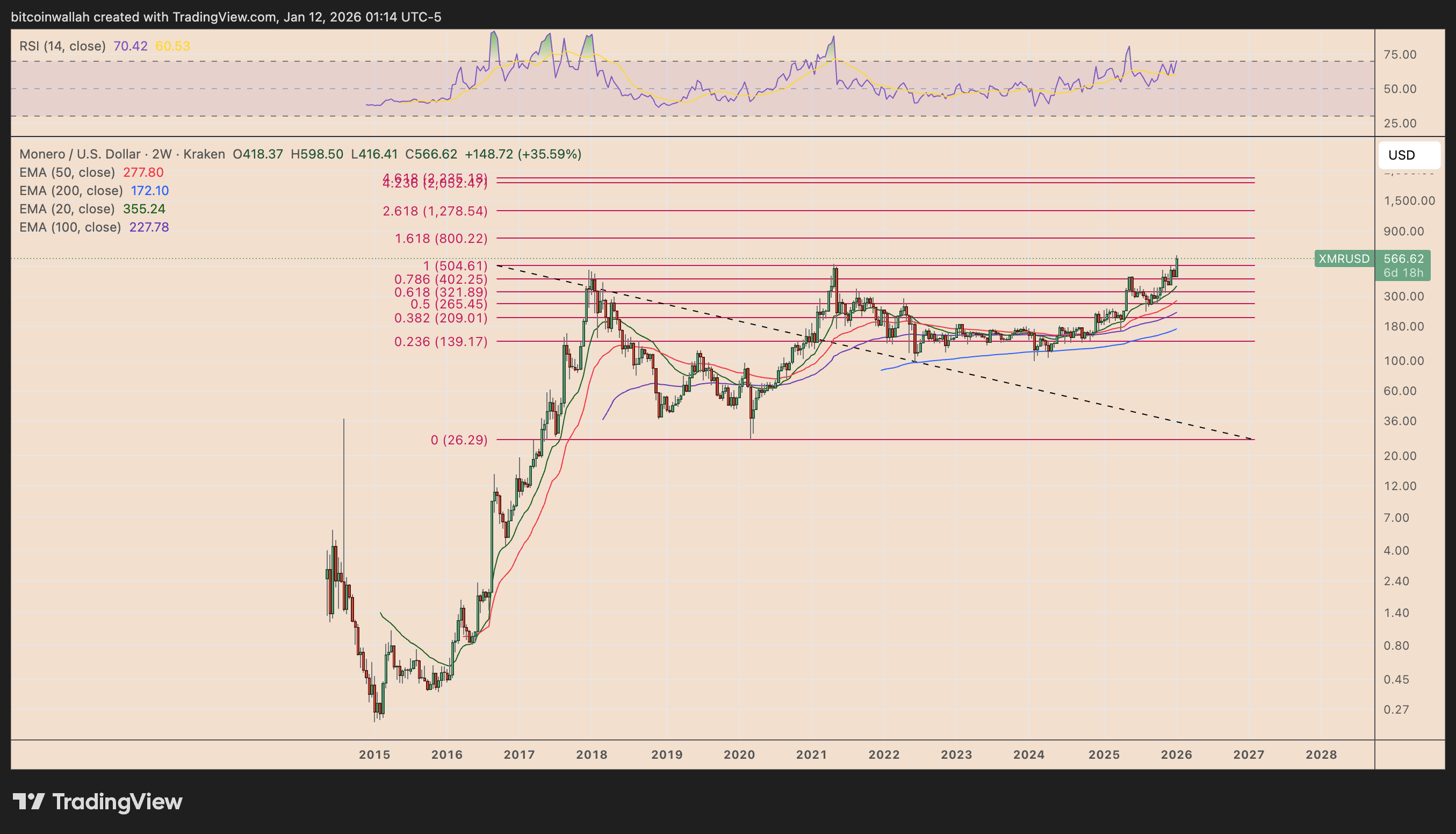XMR/USD two-week price chart