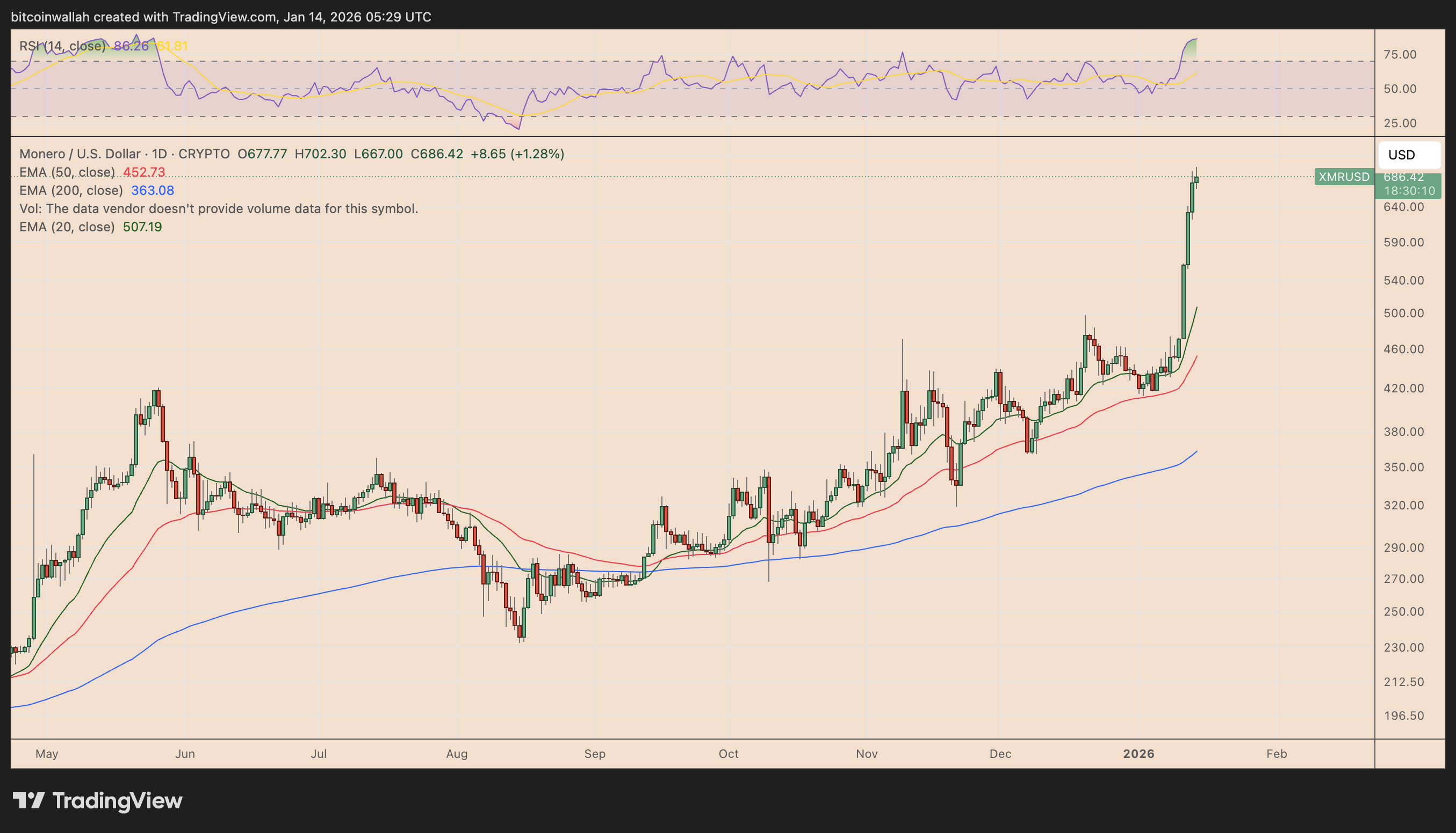 XMR/USD daily price chart