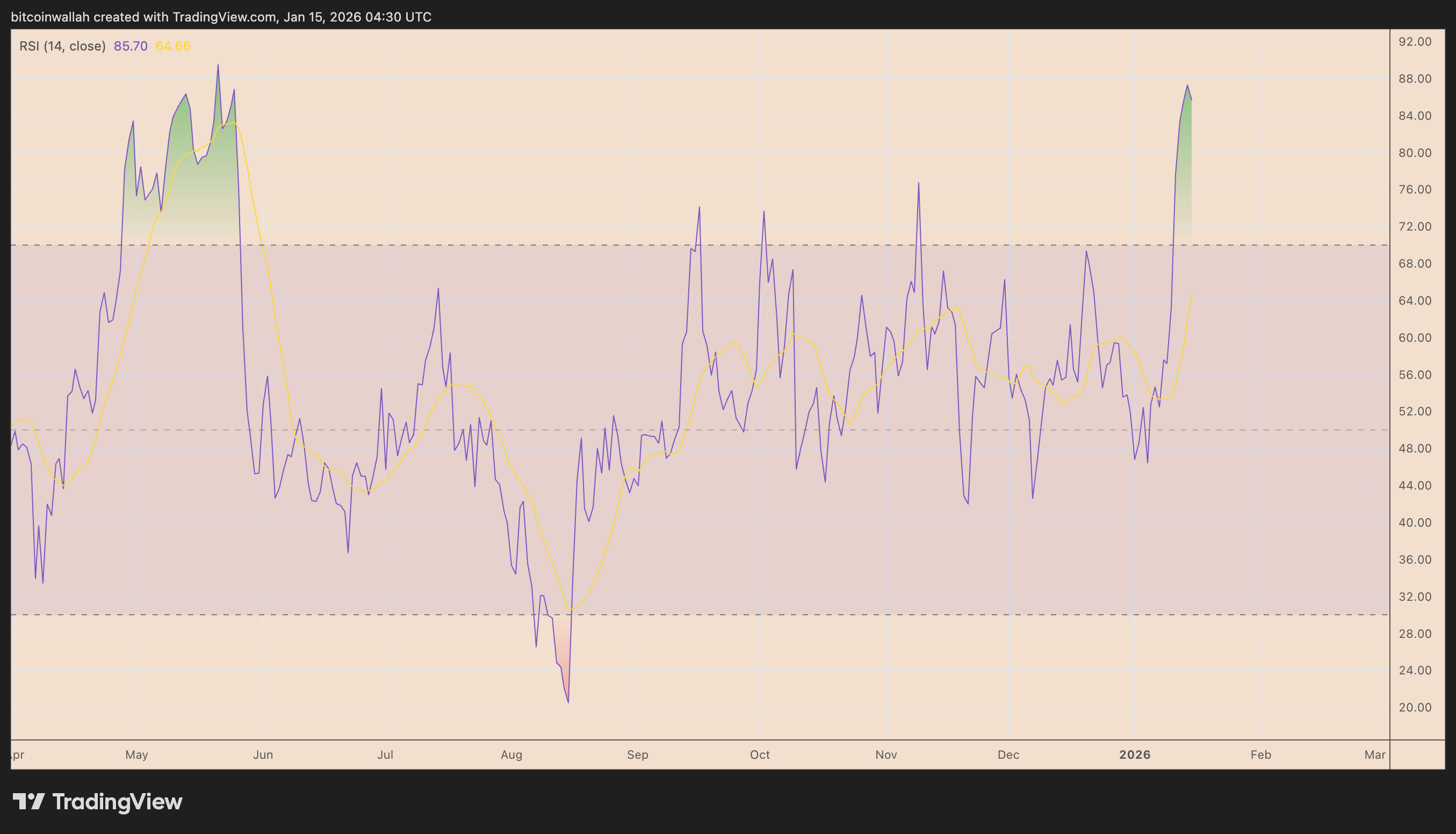XMR's daily relative strength index chart