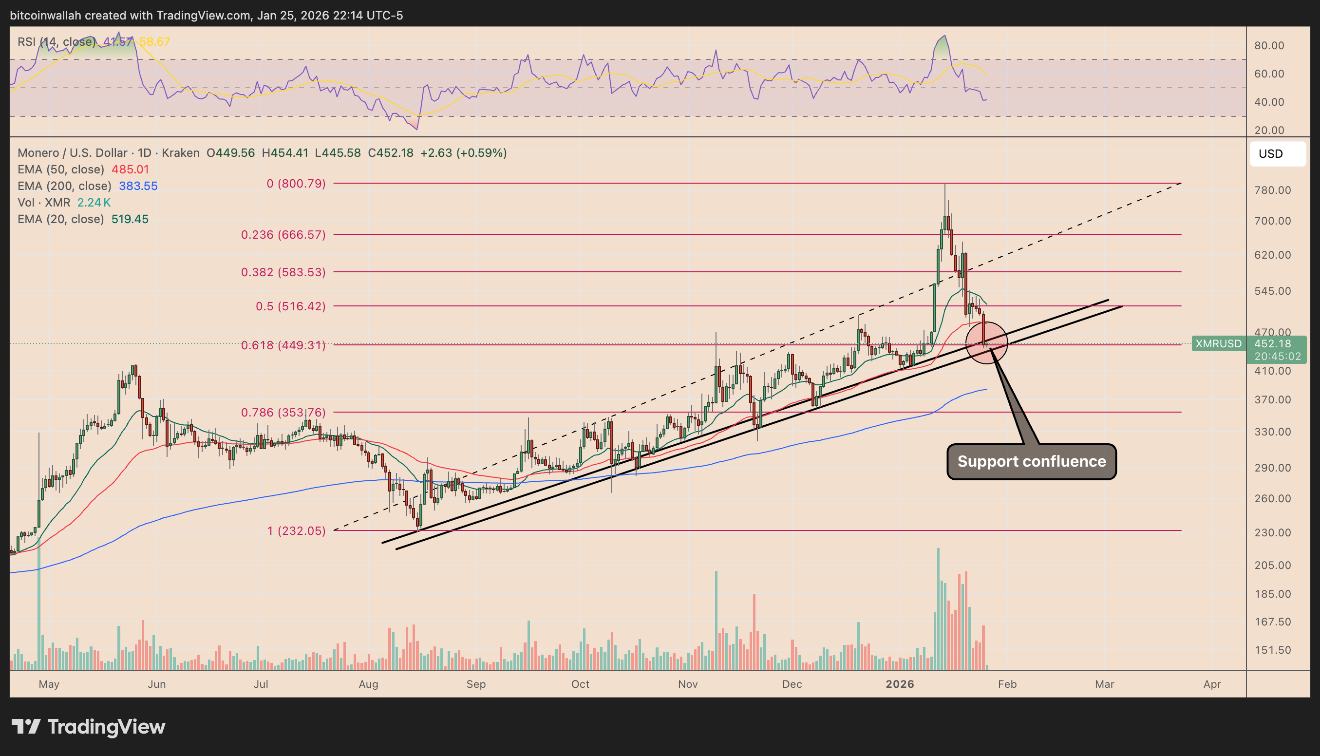 XMR/USD daily price chart