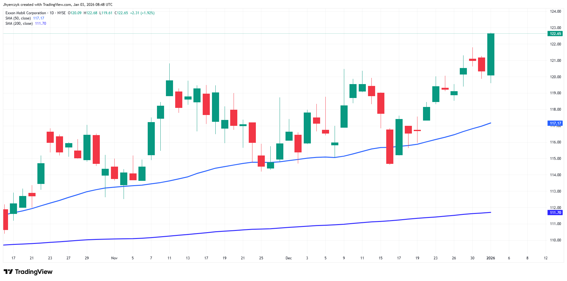 Exxon Mobil Corporation Analysis