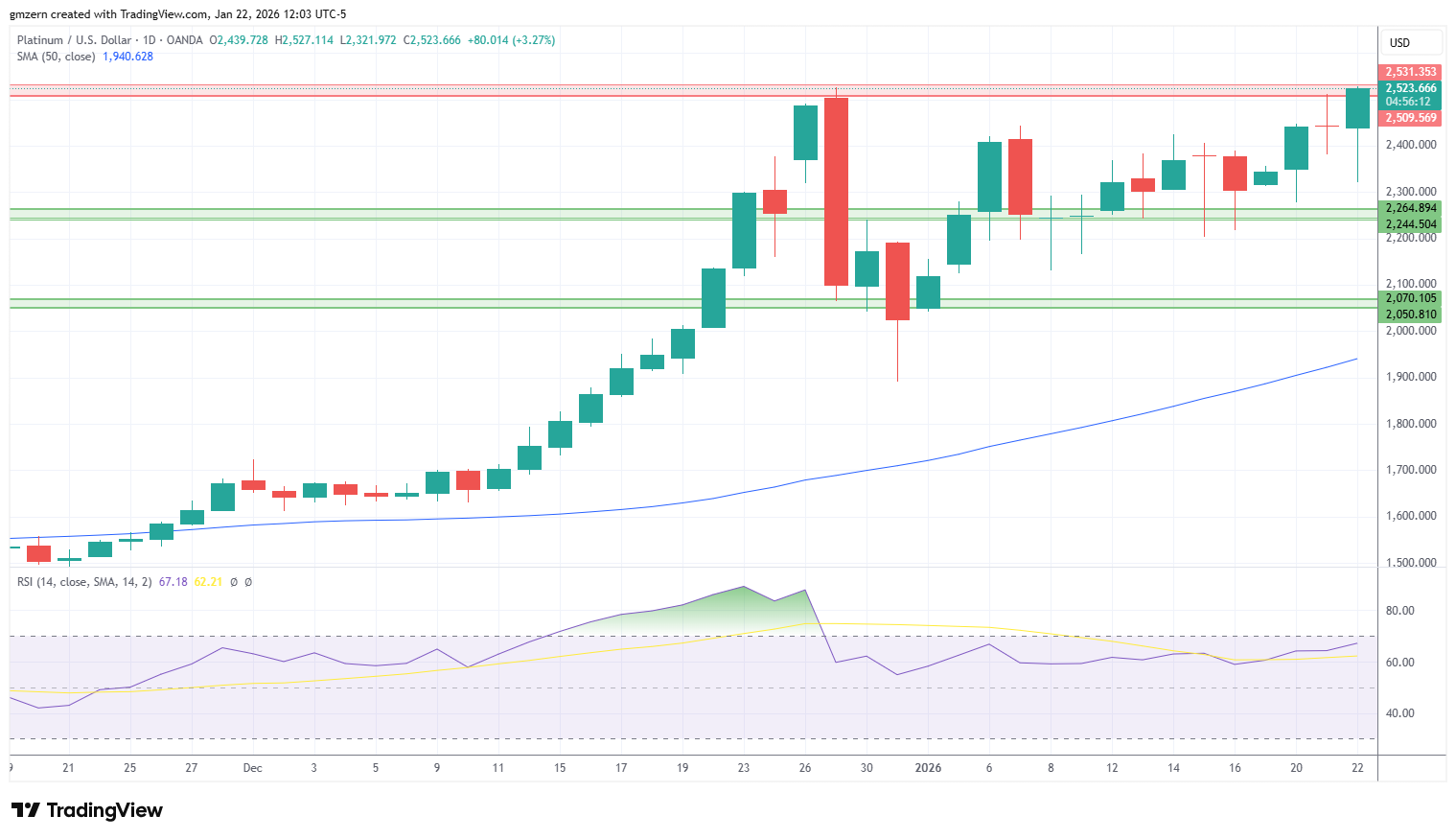 Platinum 220126 Daily Chart
