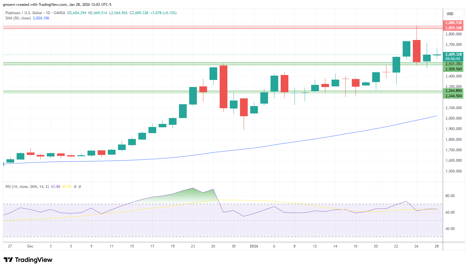 Platinum 280126 Daily Chart