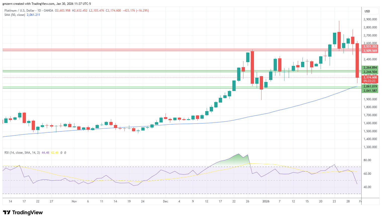 Platinum 300126 Daily Chart