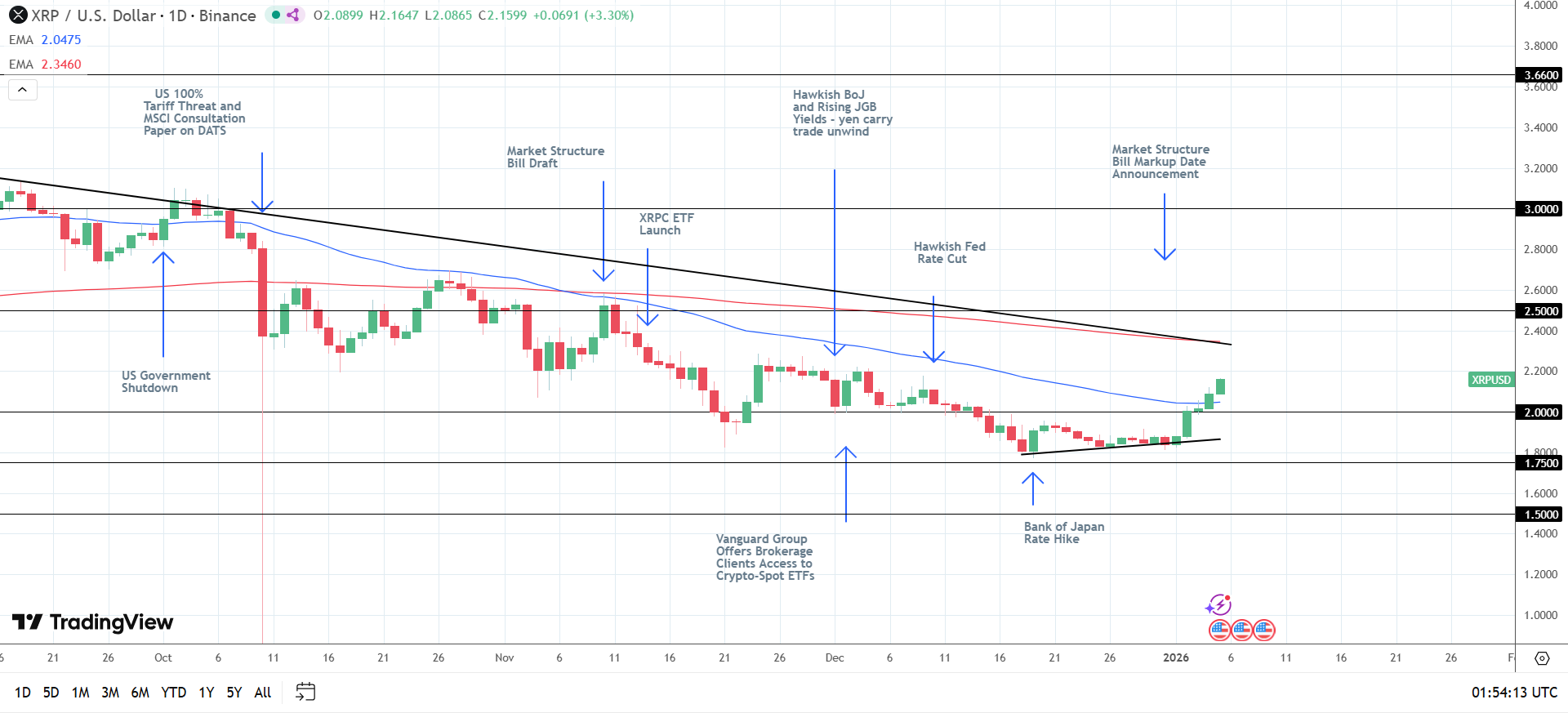 XRP remains sensitive to legislative developments.