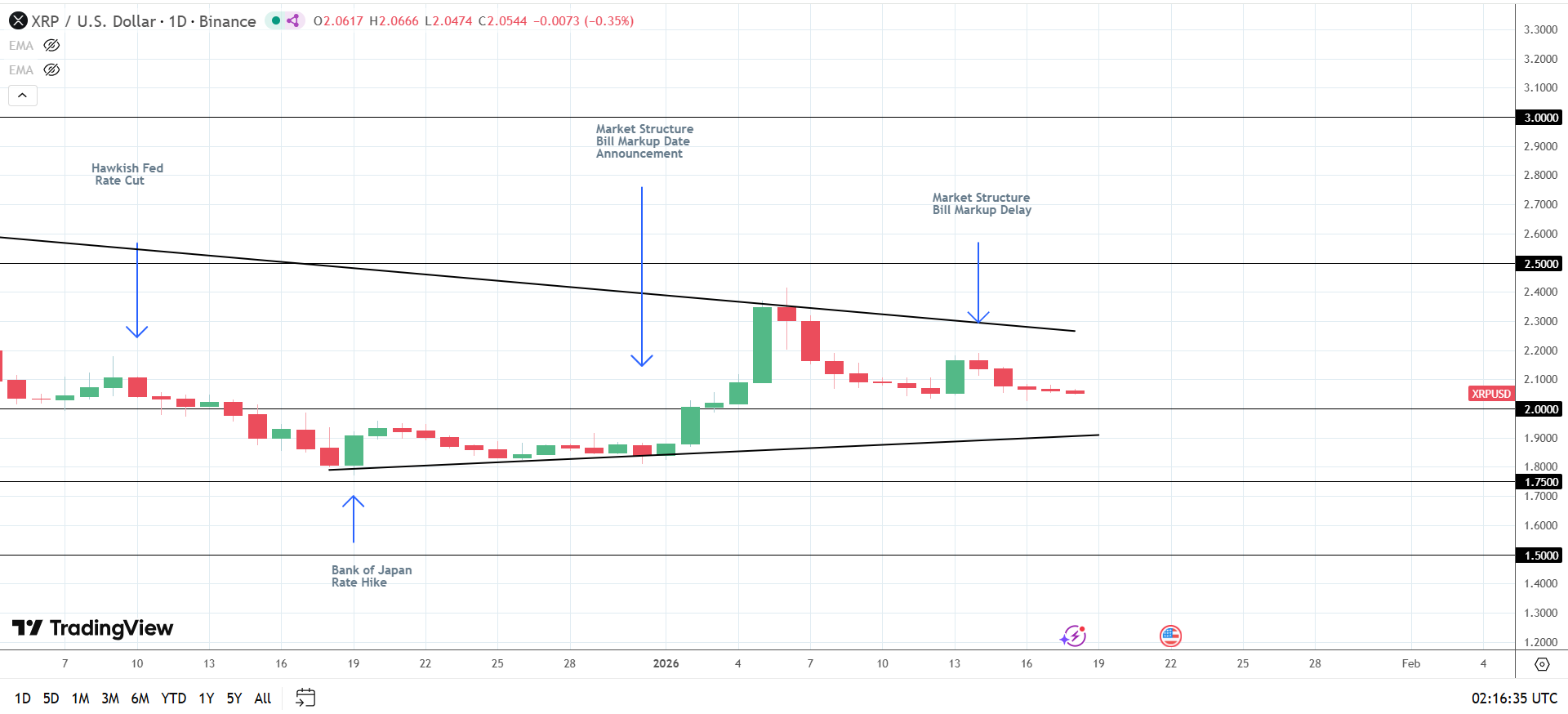 XRP remains sensitive to legislative developments.