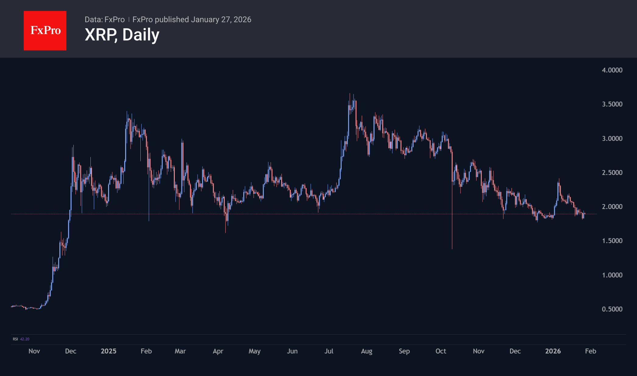 Ripple daily candlestick chart from Nov 2024 to Jan 2026. 
