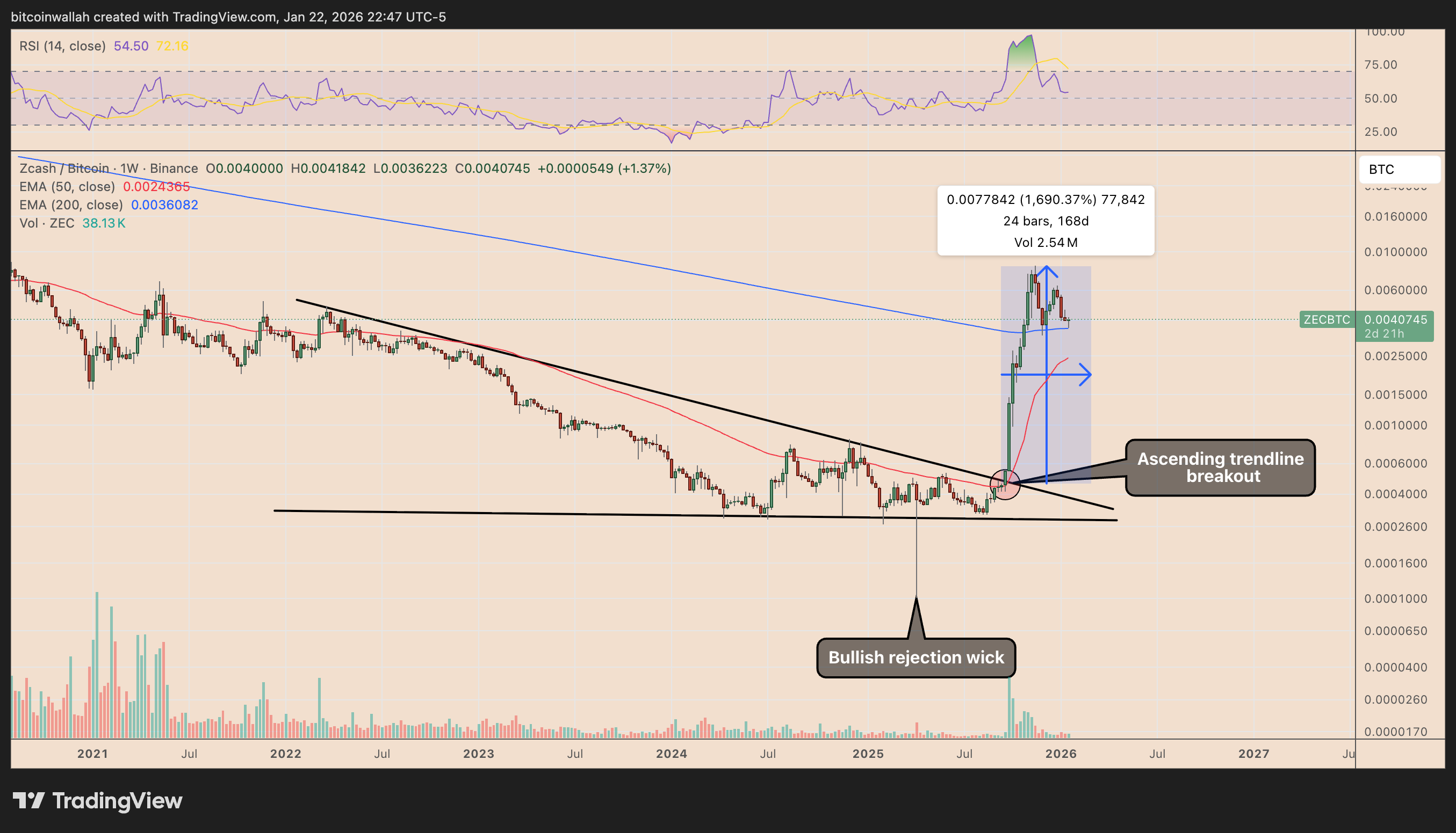 ZEC/BTC weekly performance chart