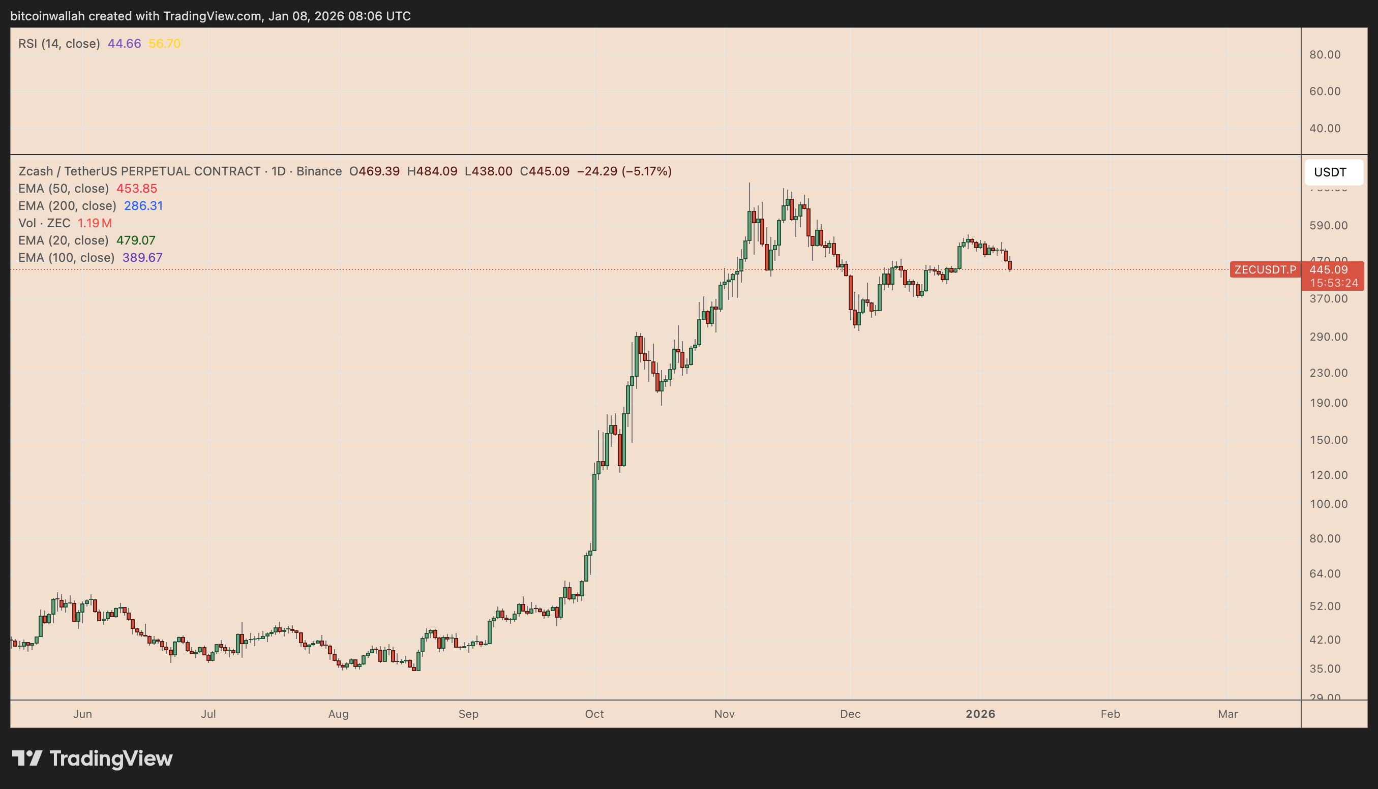 ZEC/USDT daily price chart