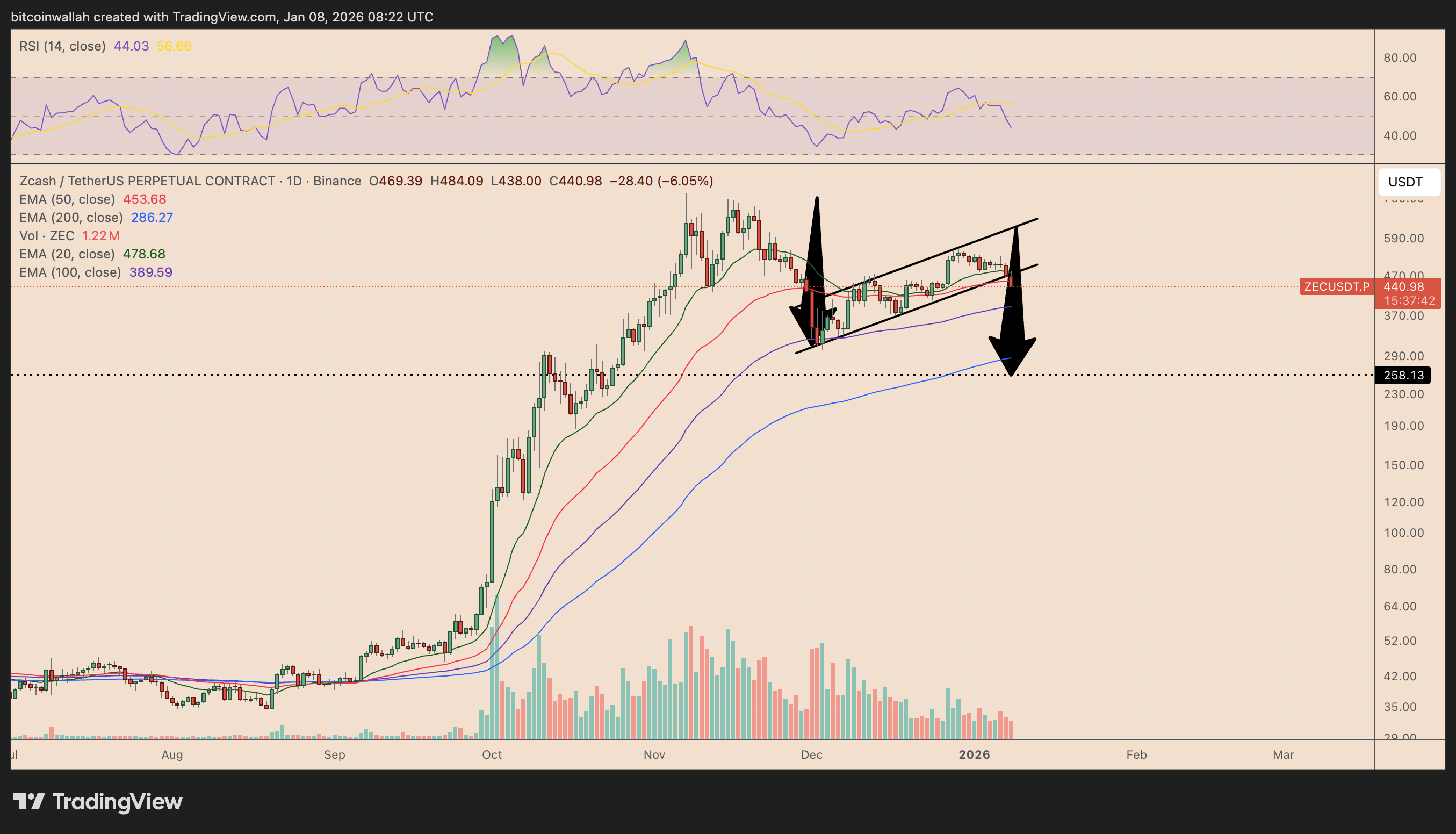 ZEC/USDT daily price chart