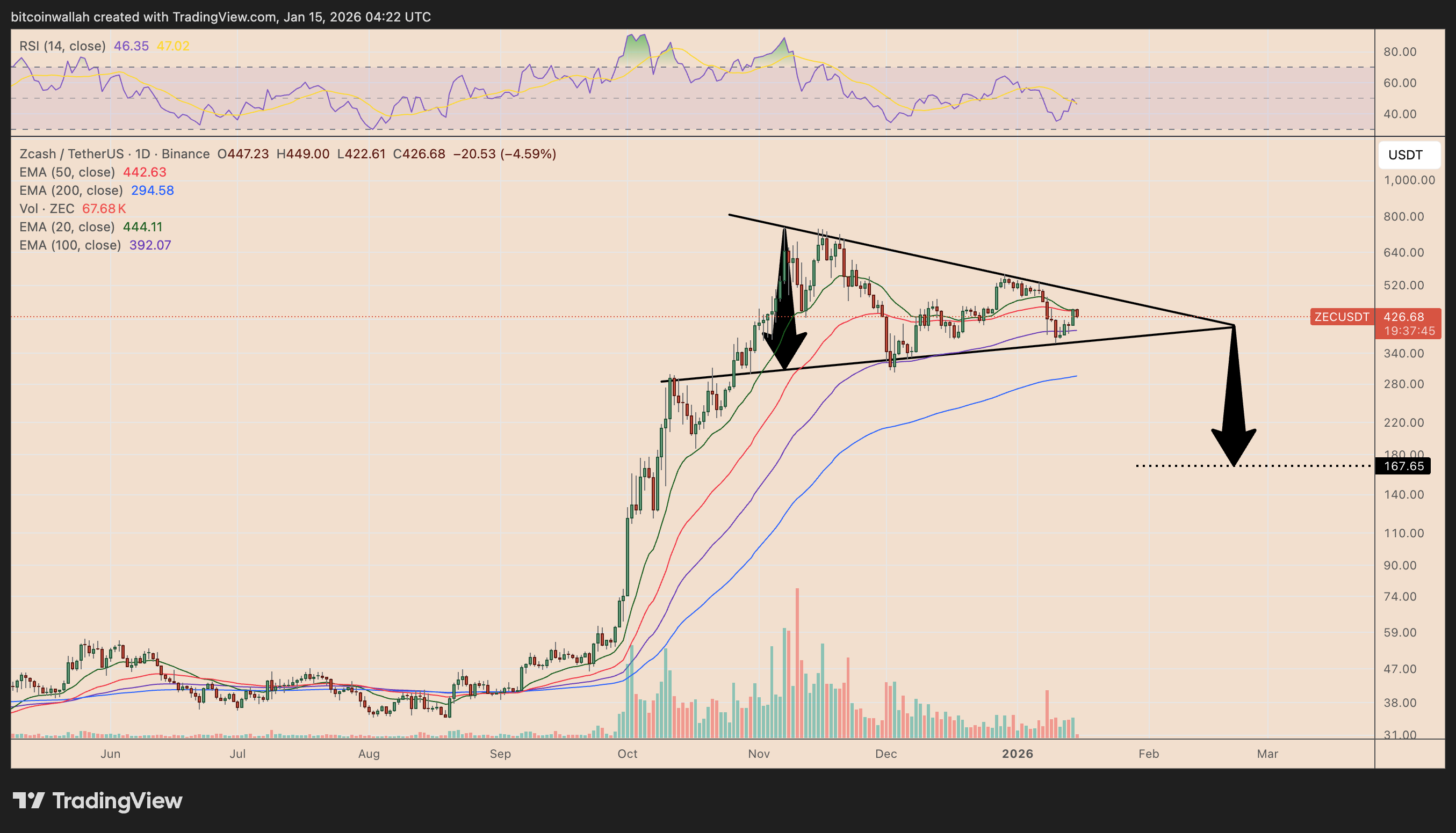 ZEC/USDT weekly price chart