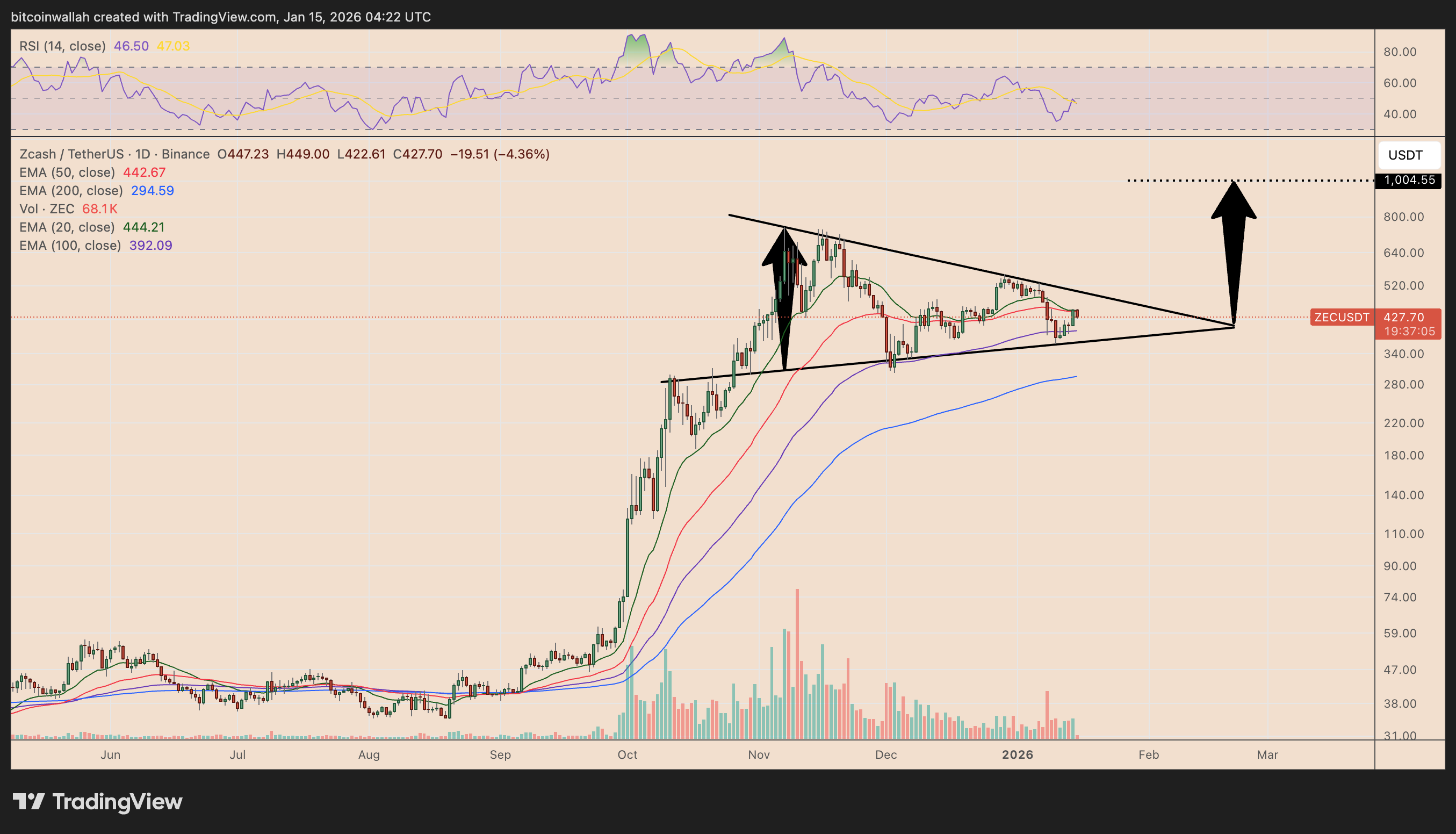 ZEC/USDT weekly price chart