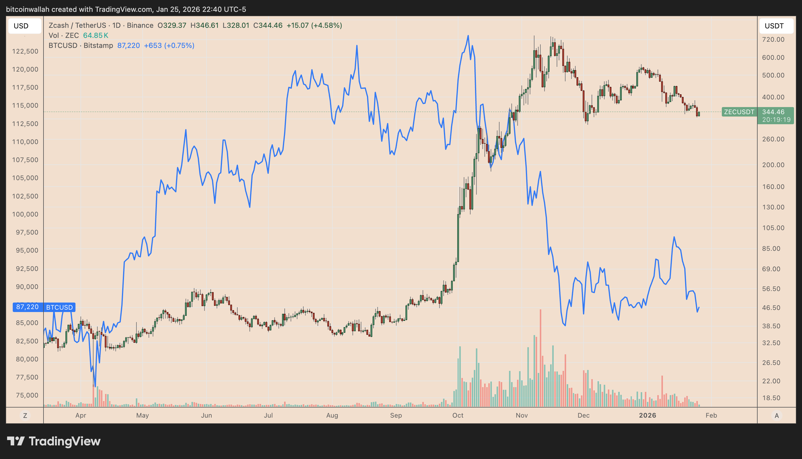 ZEC/USDT vs. BTC/USD daily chart comparison