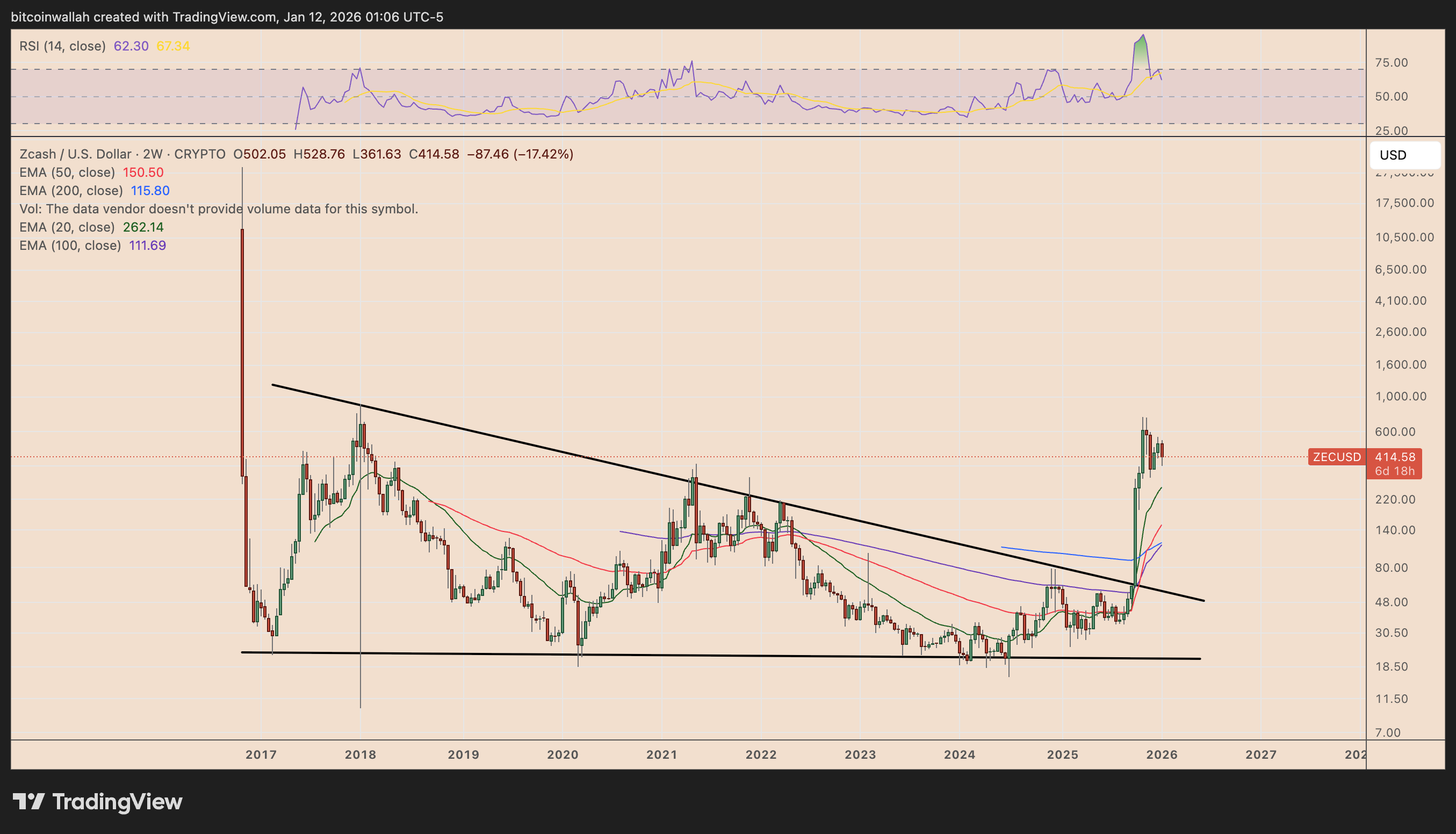 ZEC/USD two-week price chart