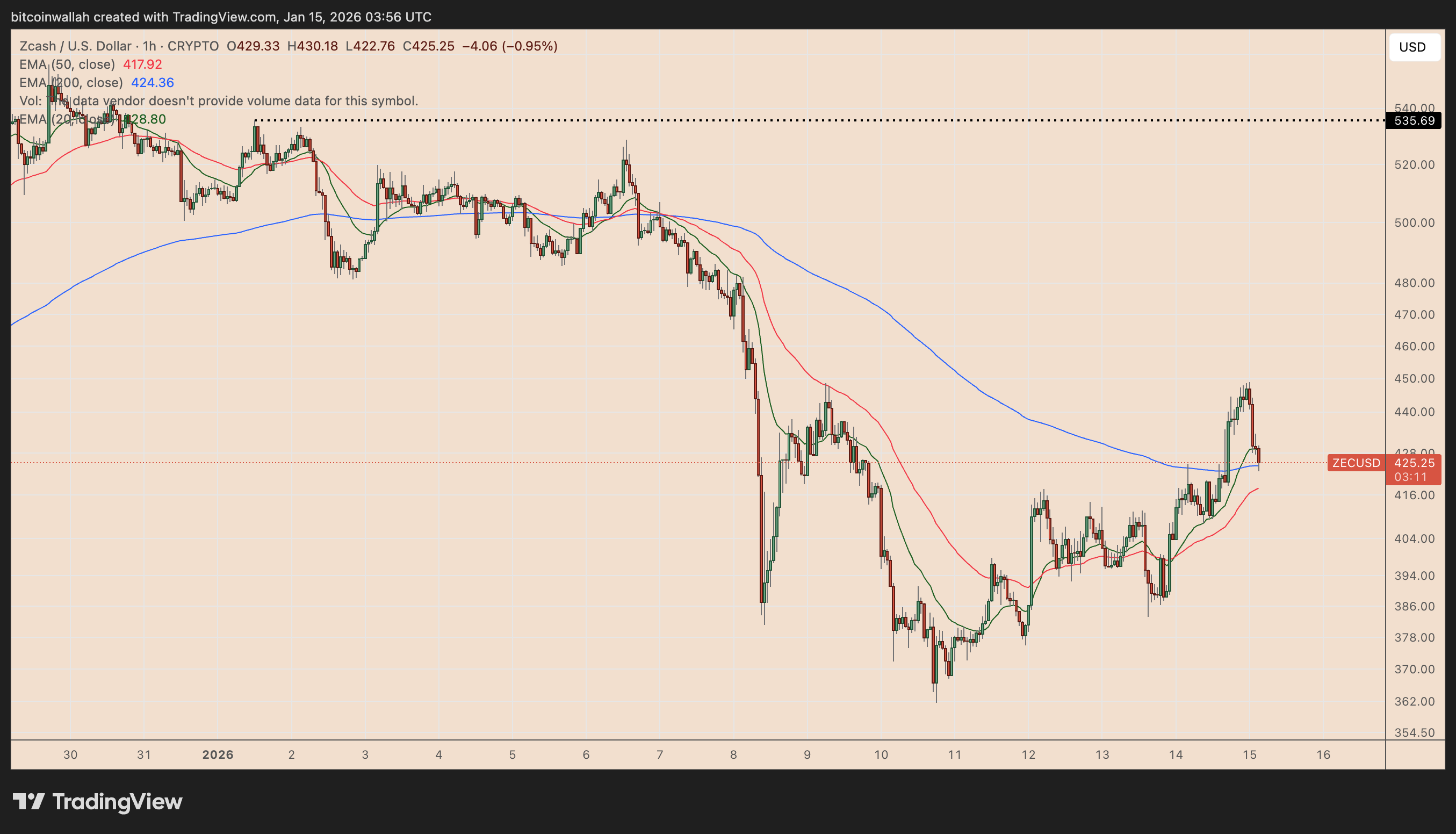 ZEC/USD hourly price chart