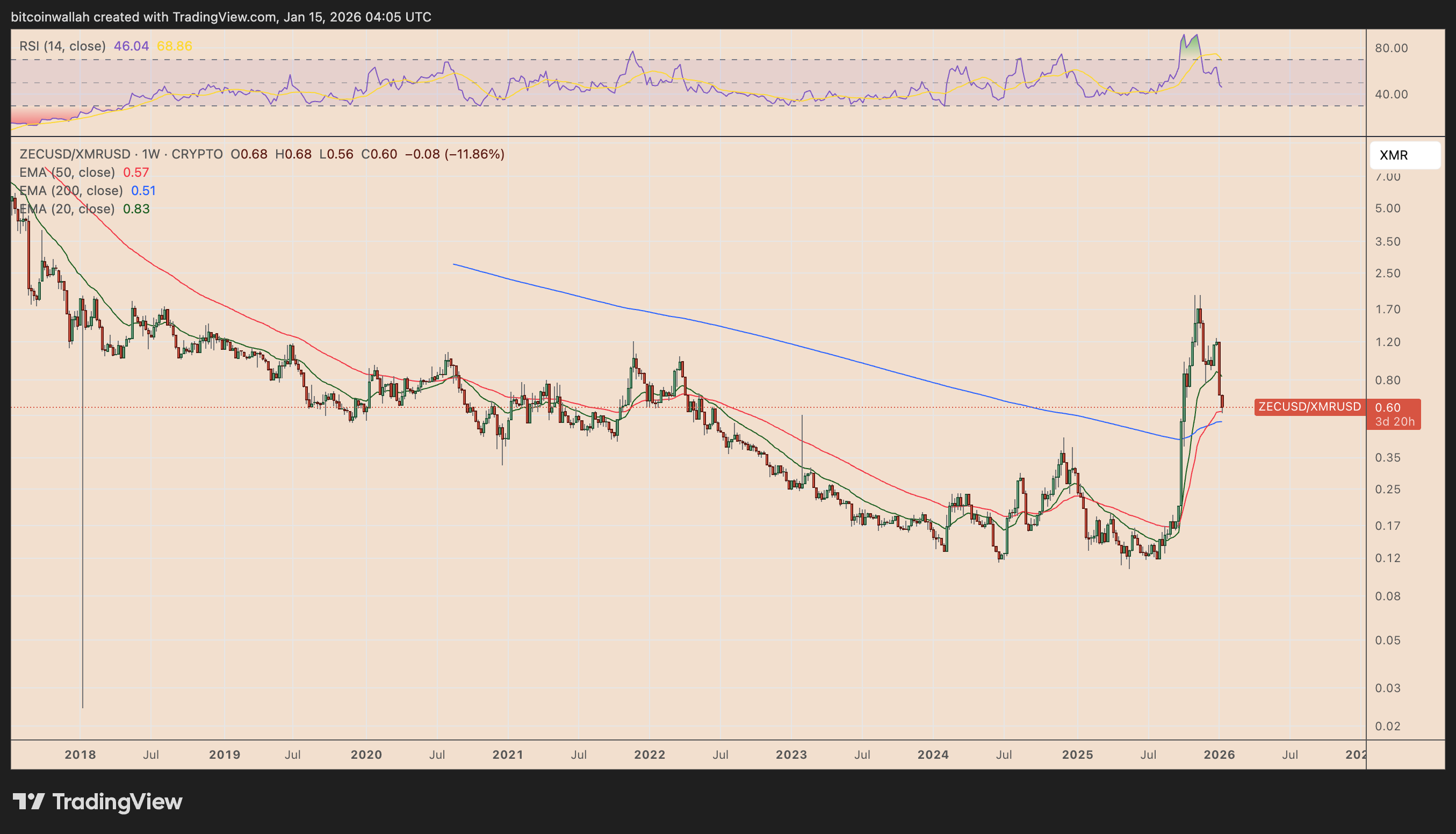 ZEC/XMR ratio weekly chart