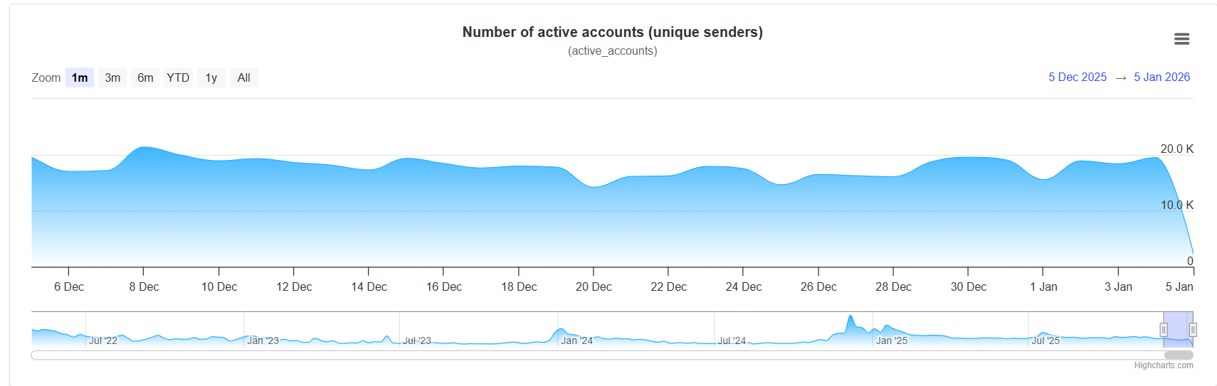 Active users rebound in early January.
