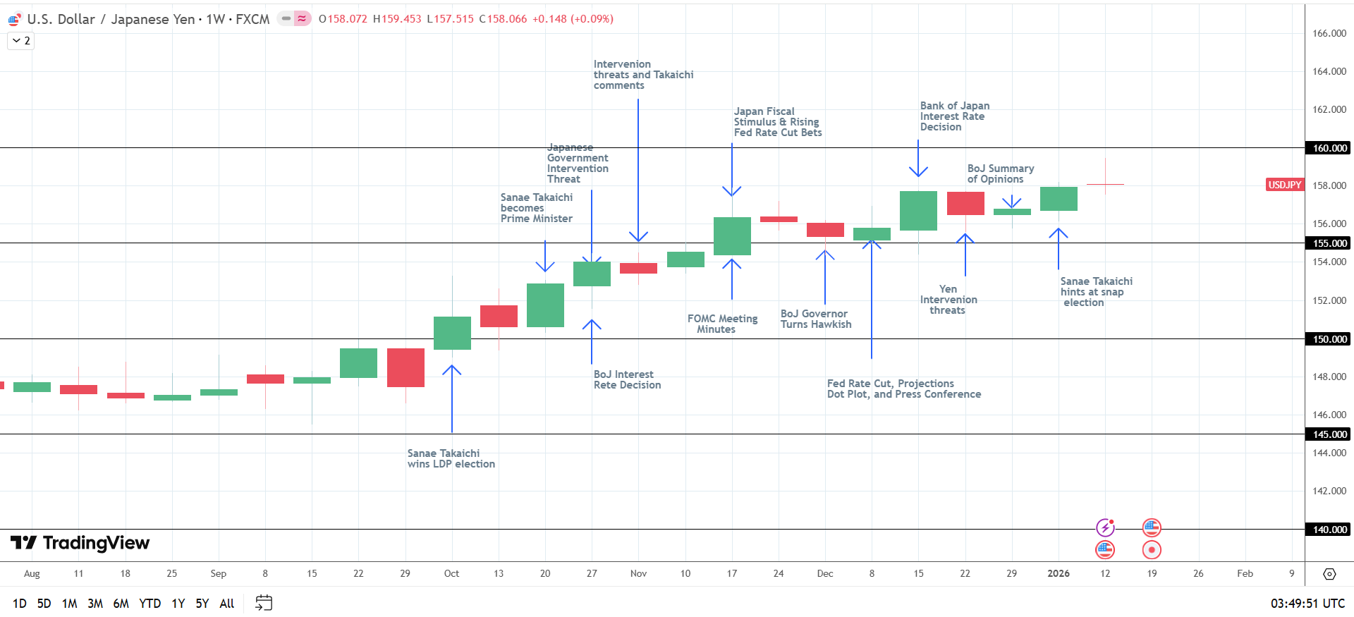 USD/JPY extends weekly winning streak.