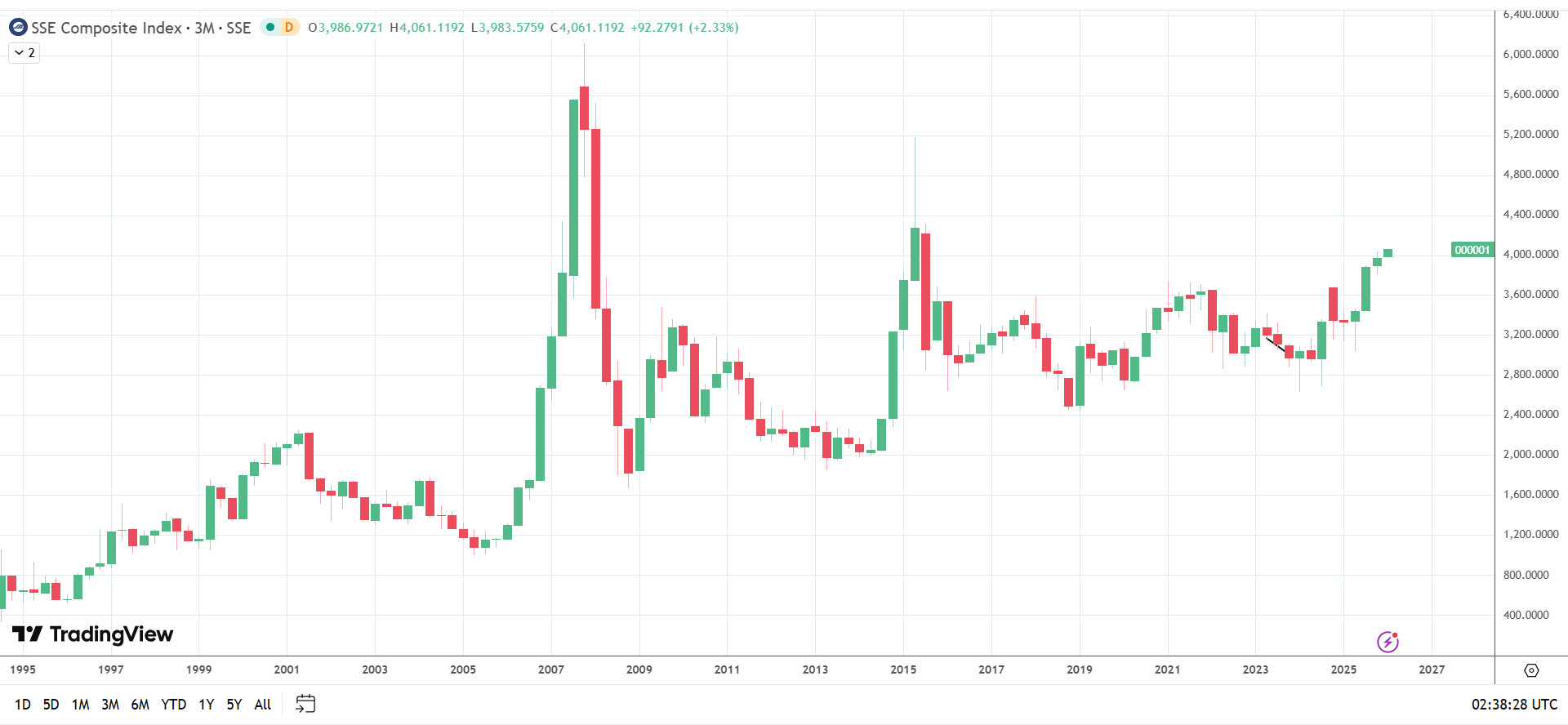 China Mainland equity markets rally in early 2026.