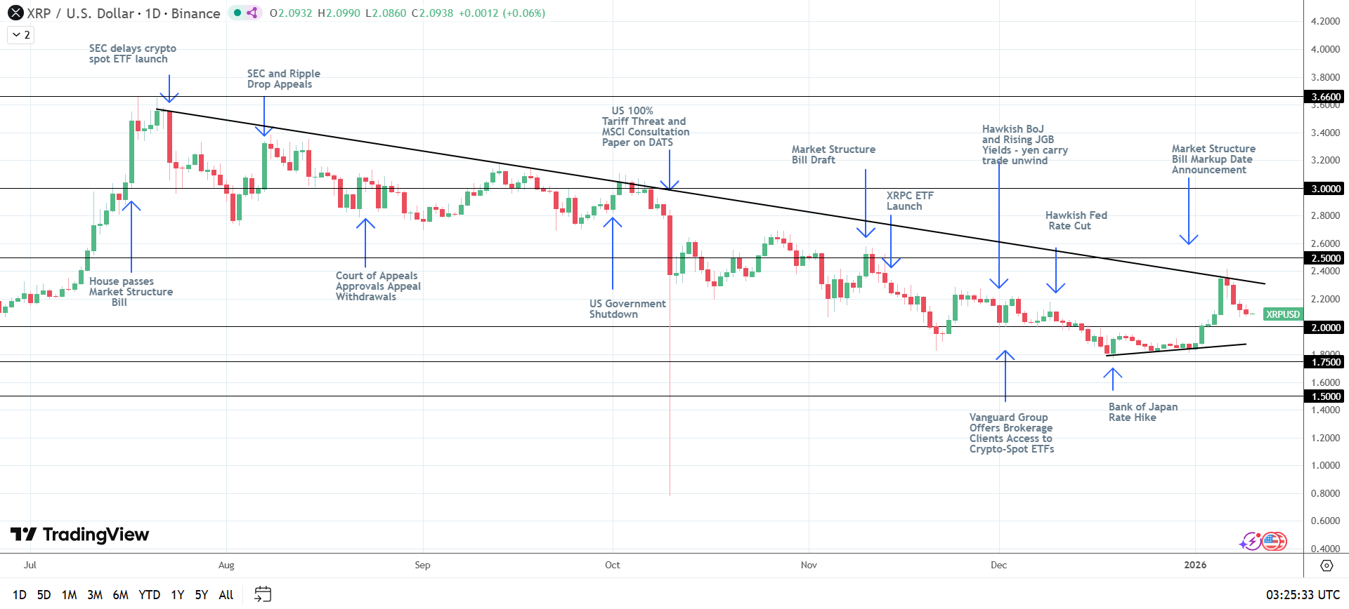 Struttura rialzista di XRP intatta.