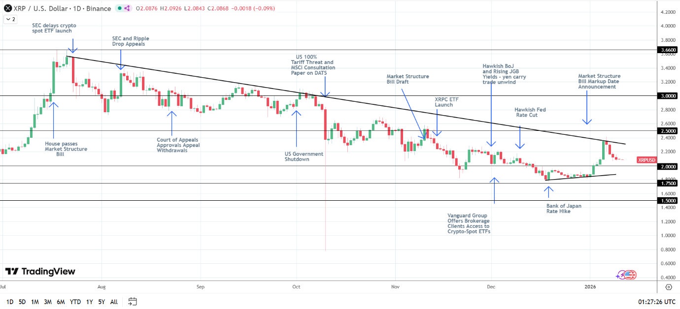 XRP bullish structure intact.