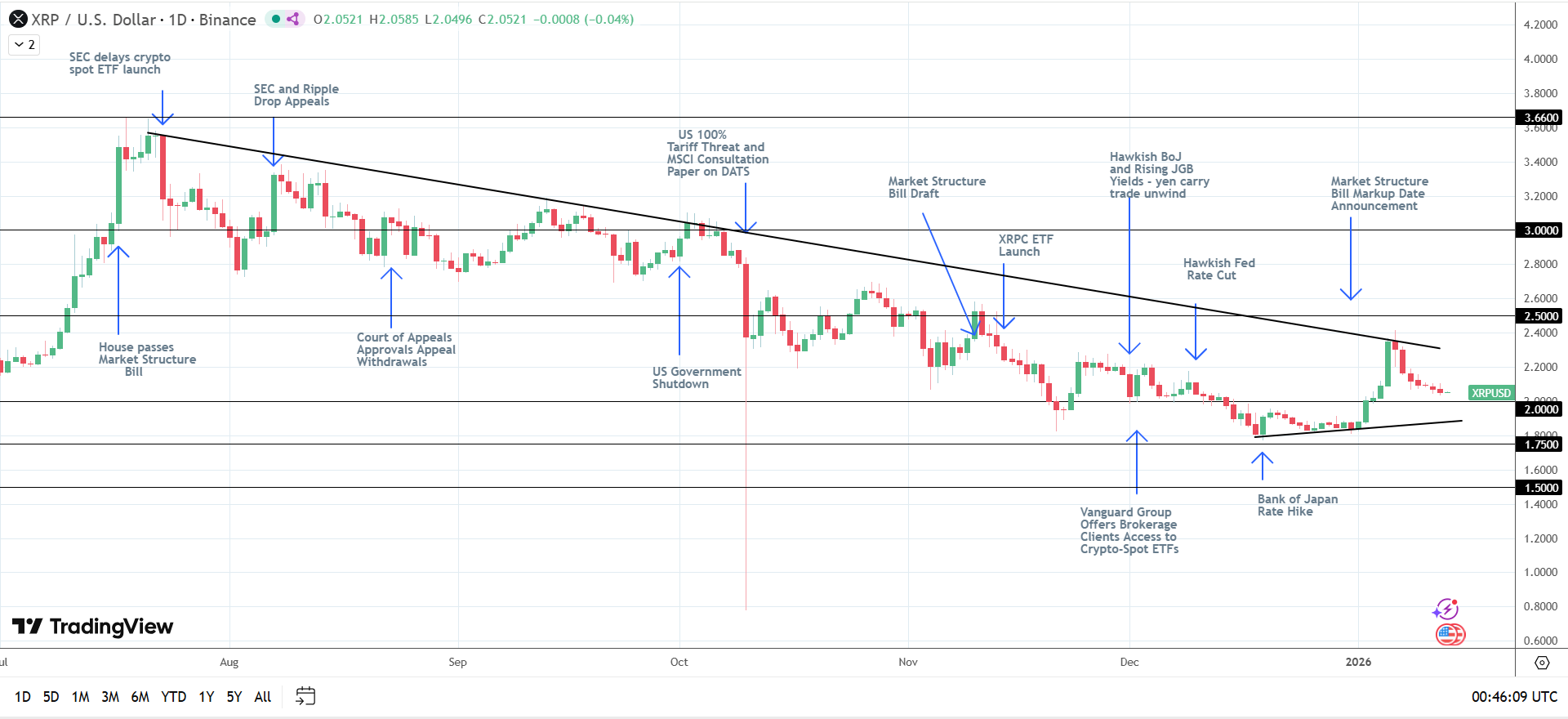 XRP News Today: Market Structure Bill Delay Extends XRP Losing Streak |  FXEmpire