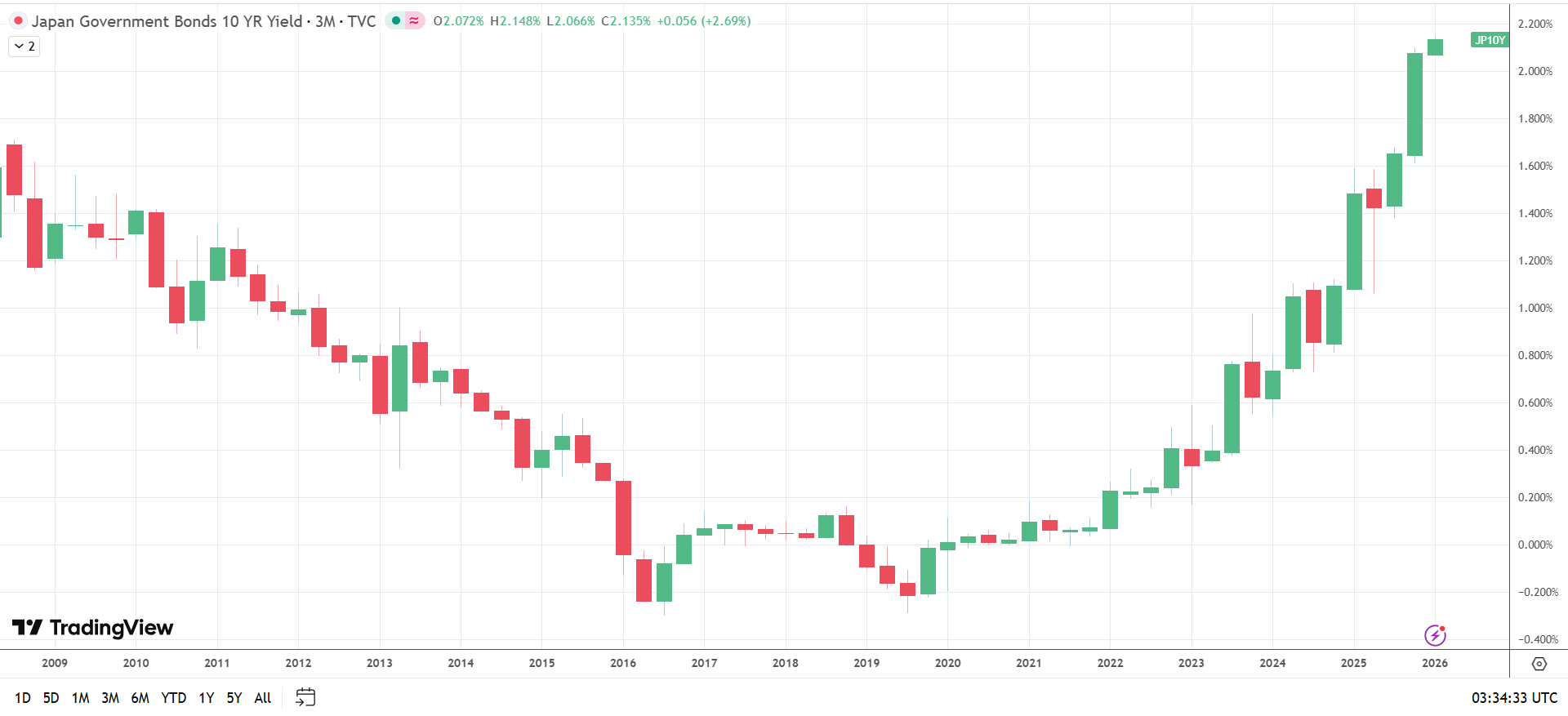 10-yearJGB yields climb higher.