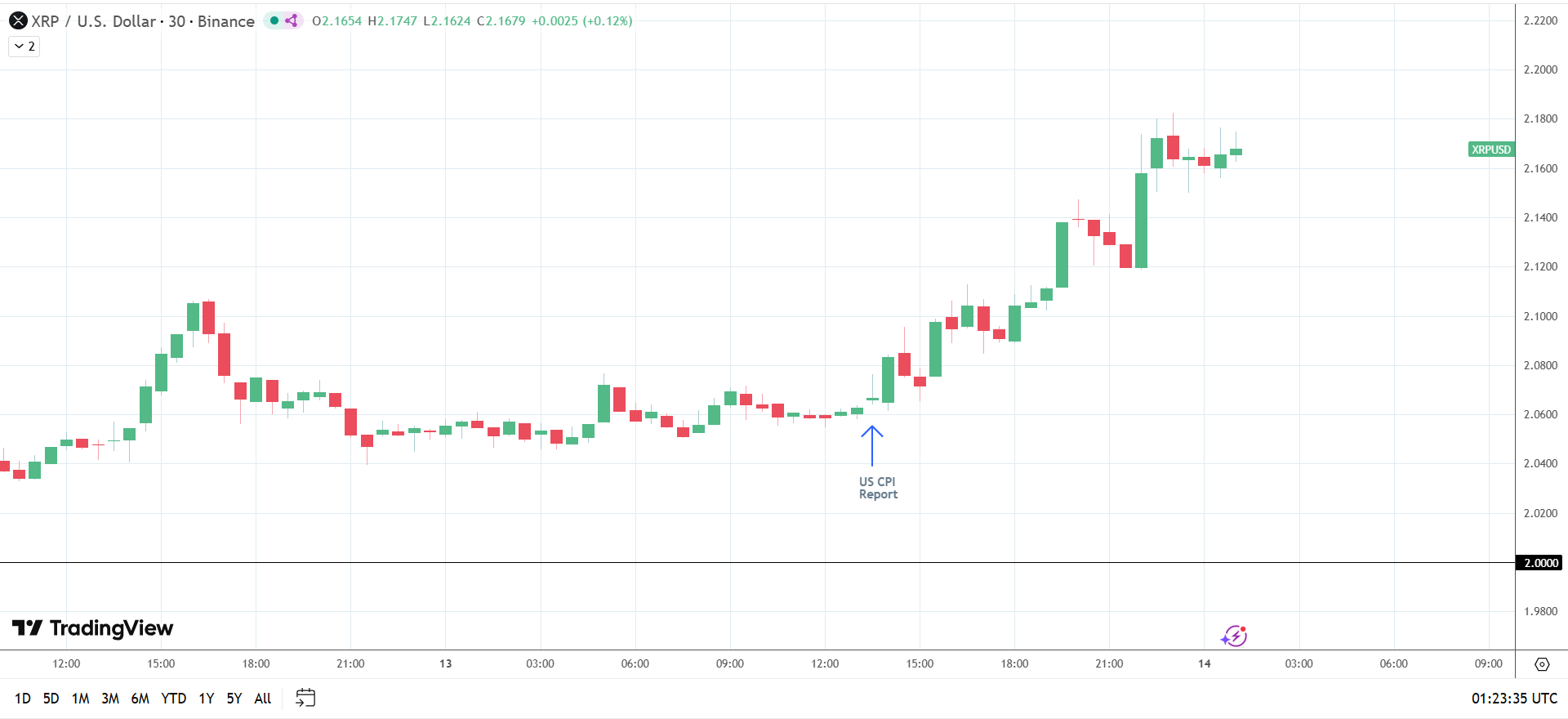 XRP rallies on US inflation data