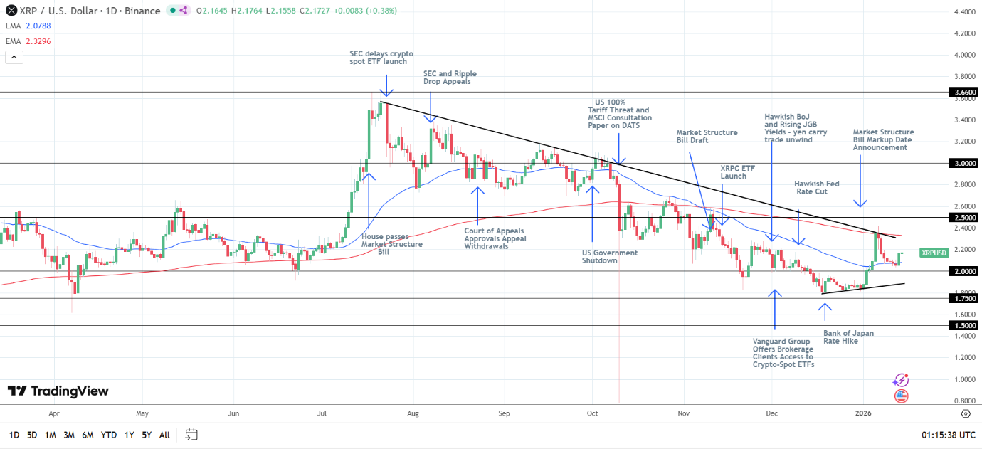 XRP Daily Chart sends bullish near-term price signals.