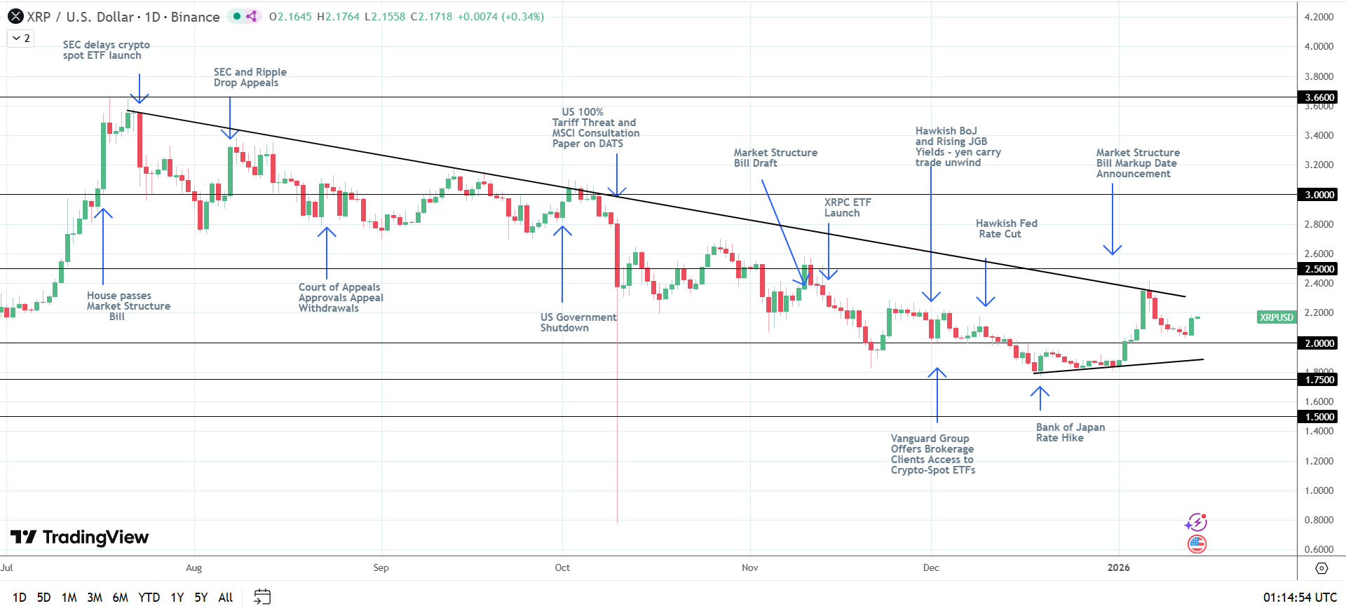 XRP bullish structure intact.