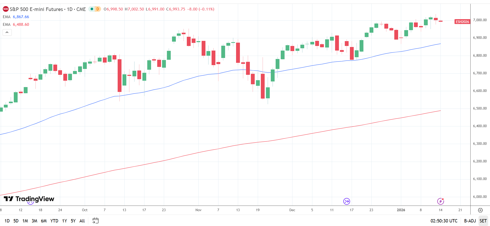 S&P 500 Daily Chart sends bullish price signals.