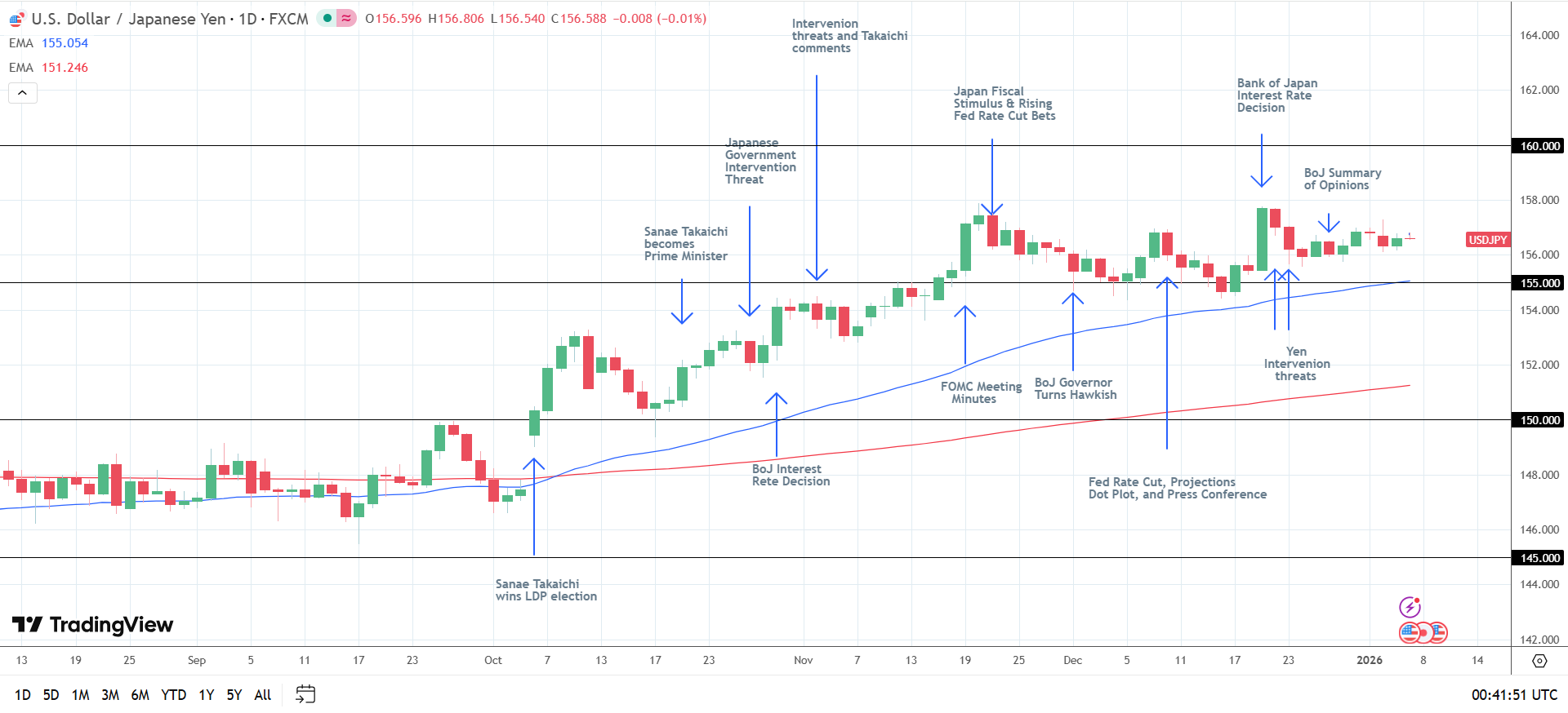 USD/JPY Daily chart sends bullish price signals.