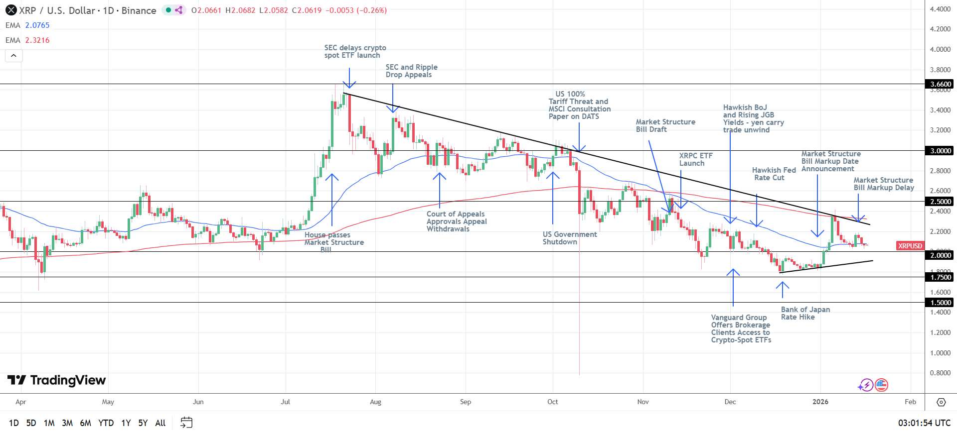 XRP Daily Chart sends bearish price signals.