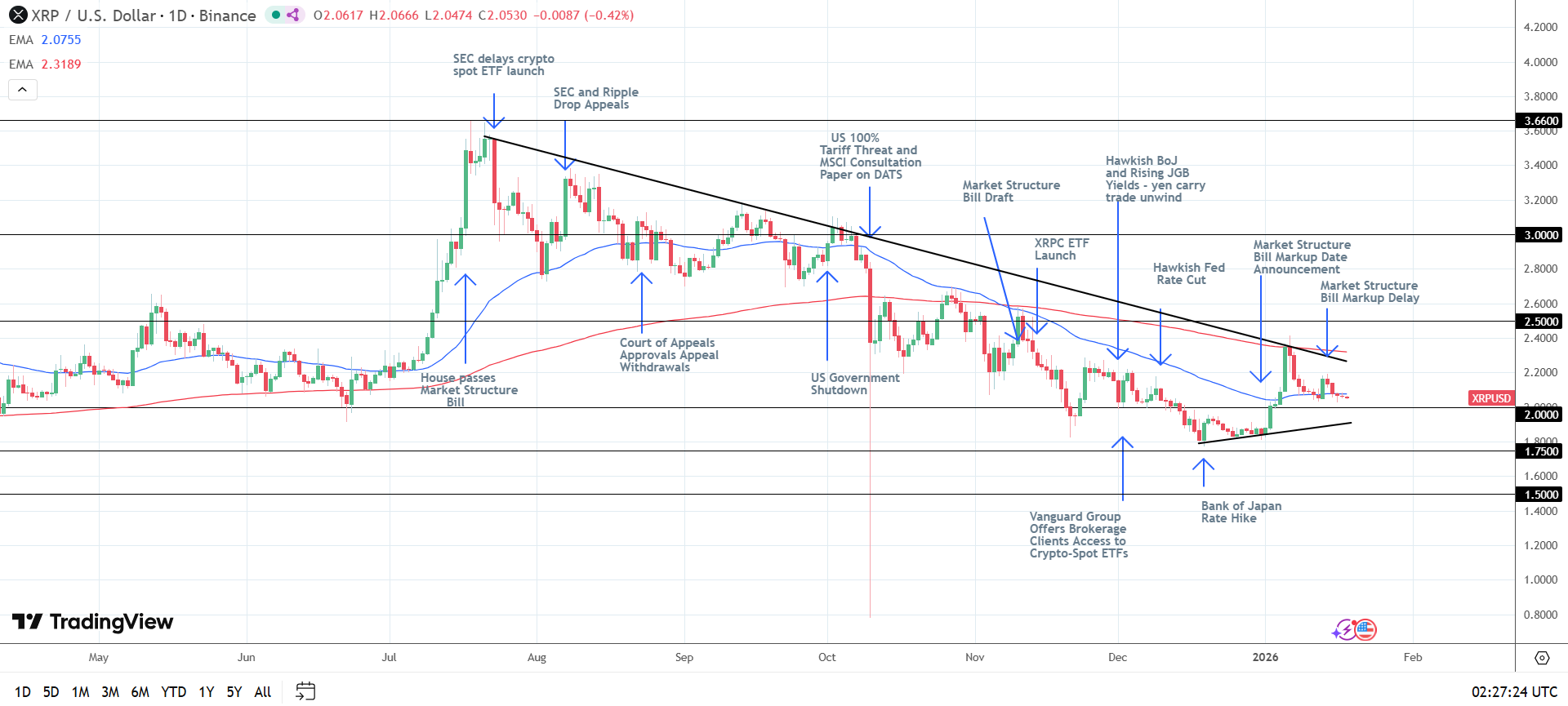 XRP Daily Chart sends bearish price signals.