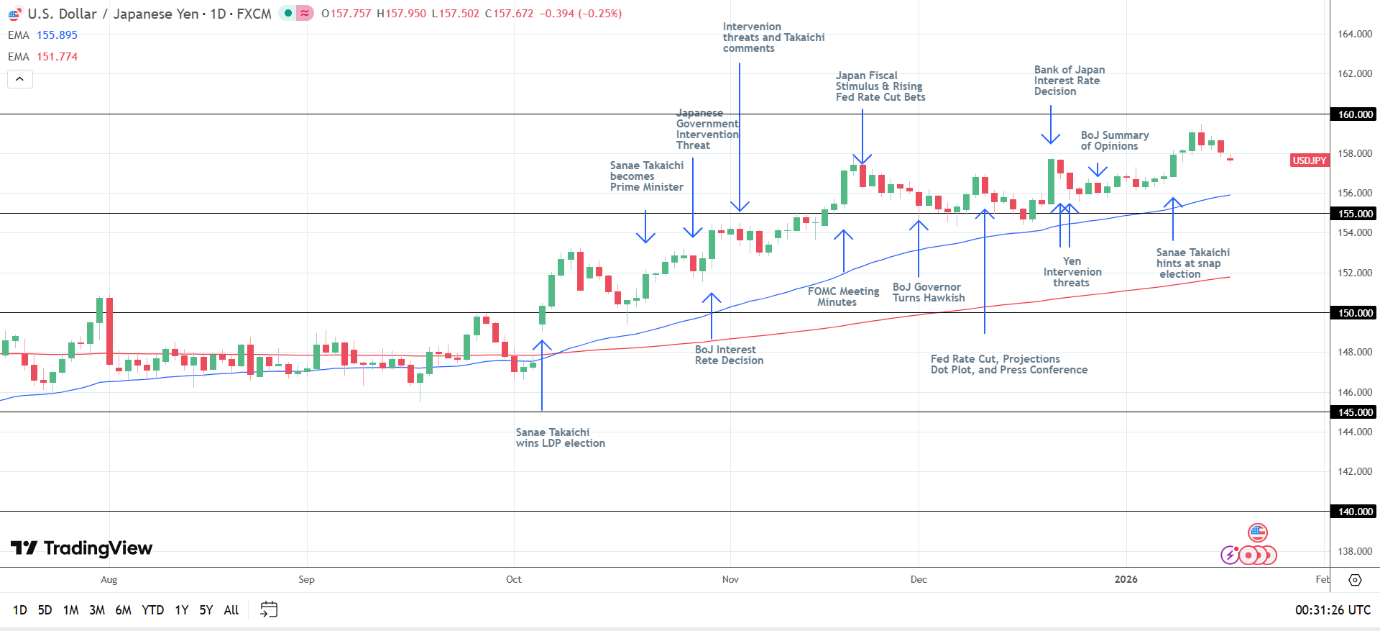 USD/JPY Daily chart sends bullish price signals.