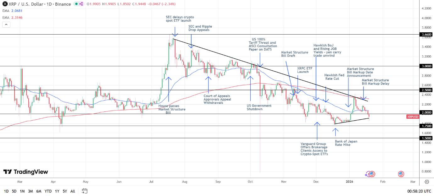 Grafico giornaliero XRP indica segnali di prezzo ribassisti.
