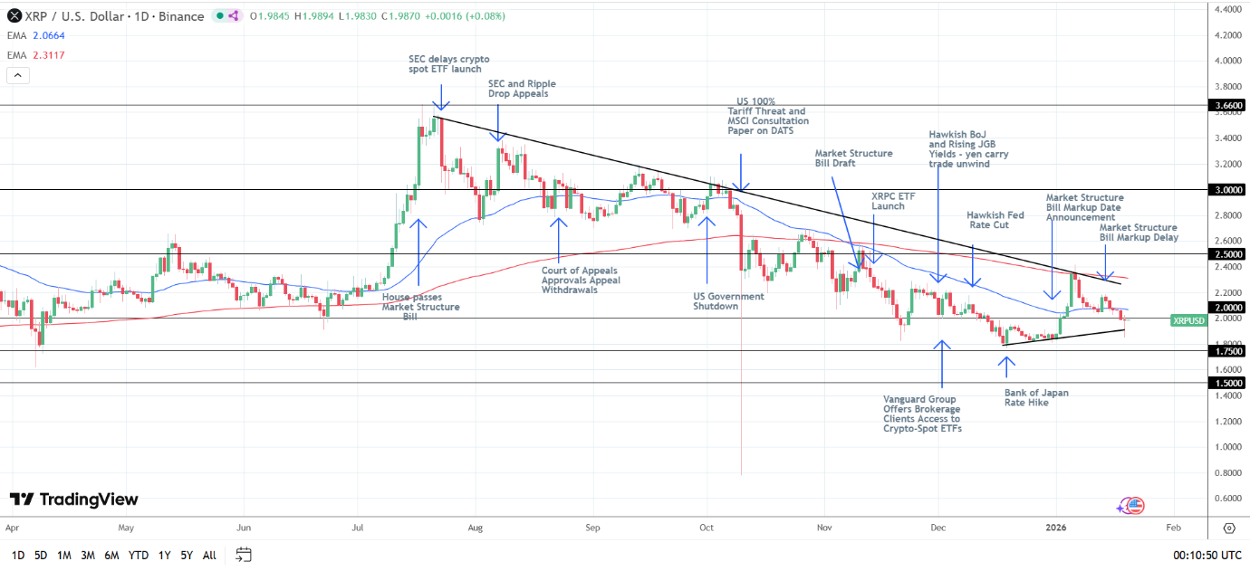 XRP Daily Chart sends bearish price signals.