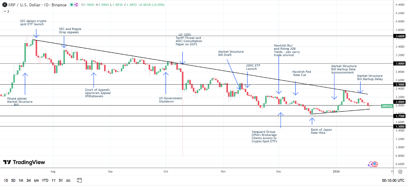 XRP bullish structure intact.