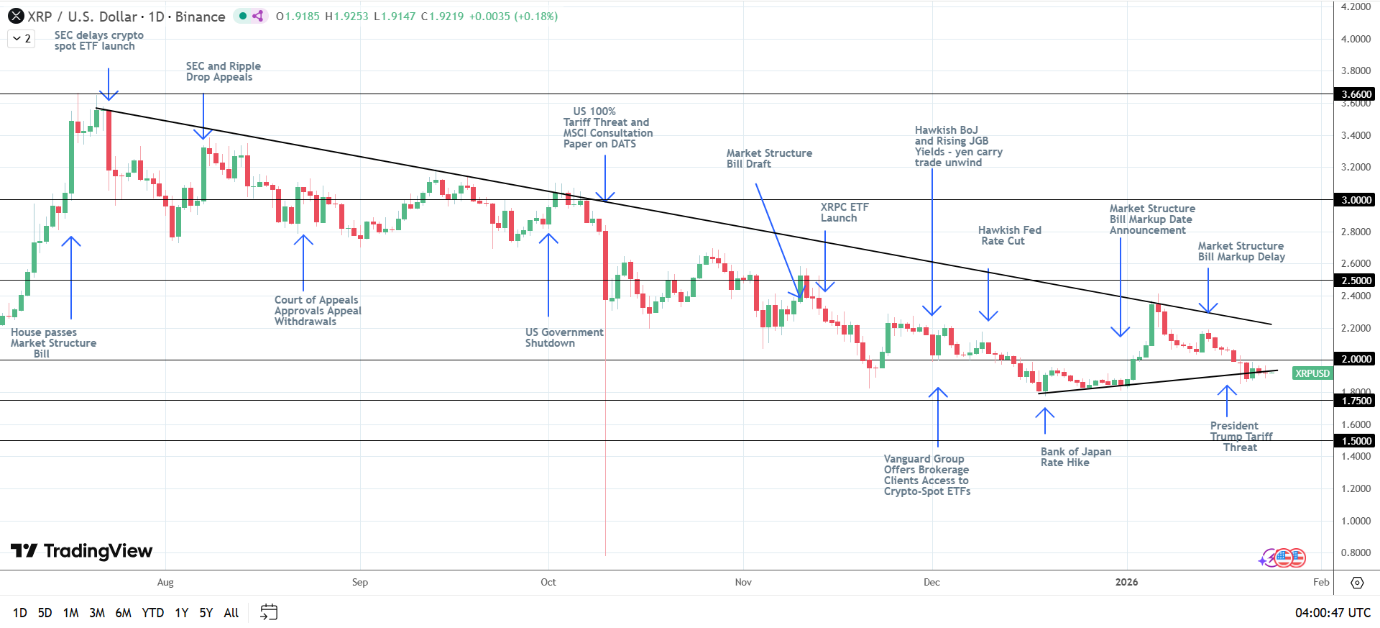 Struttura rialzista di XRP intatta.
