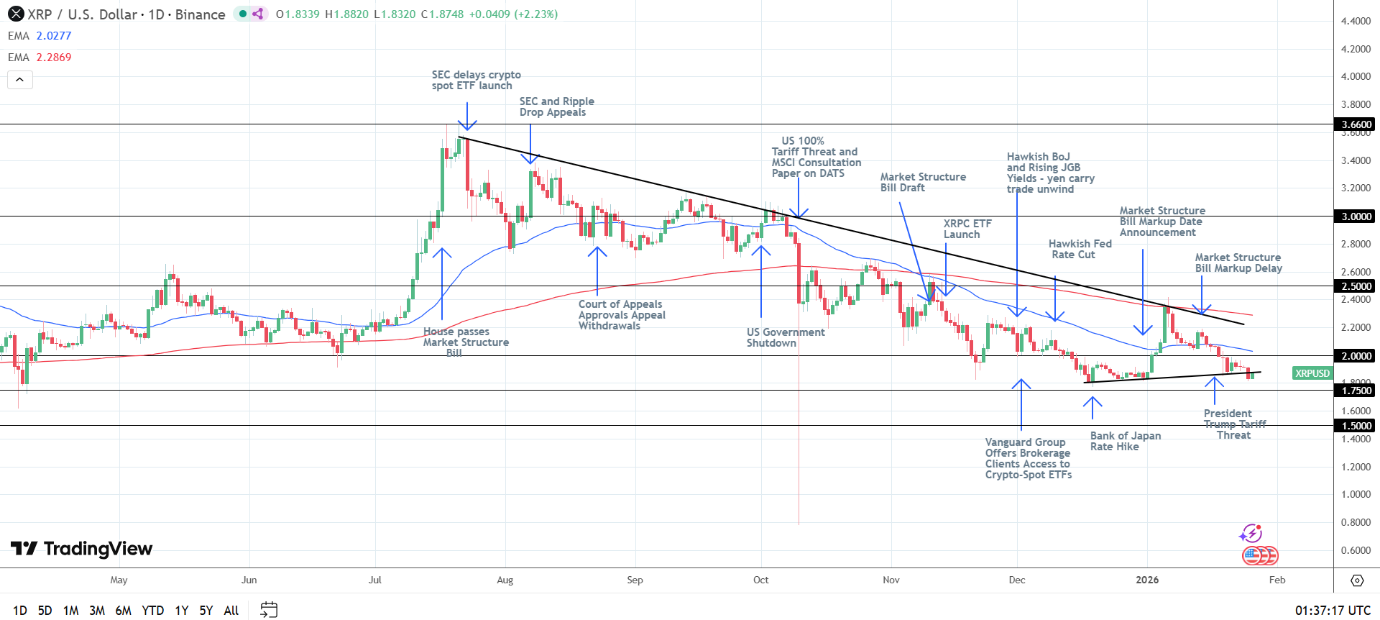Grafico giornaliero XRP segnala segnali ribassisti.