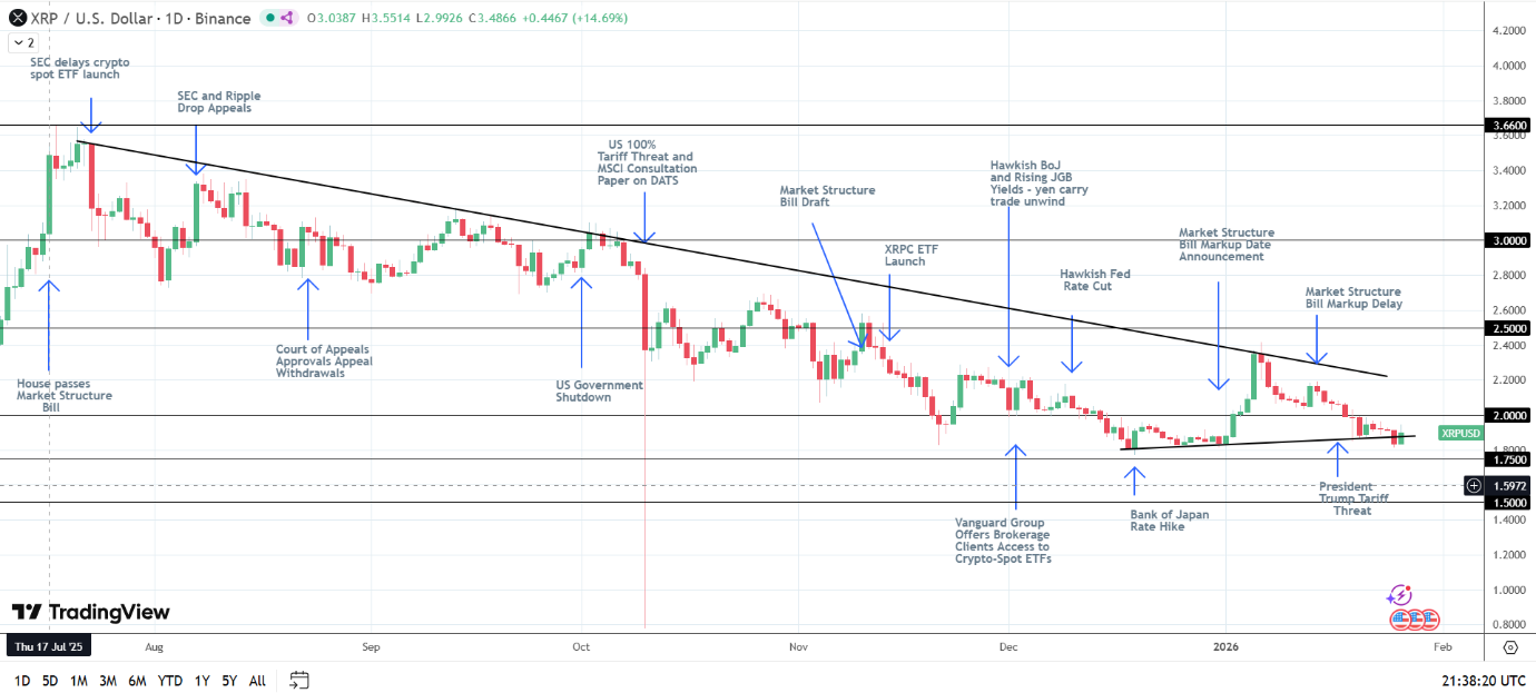 XRP esposto agli sviluppi legislativi sulle crypto.