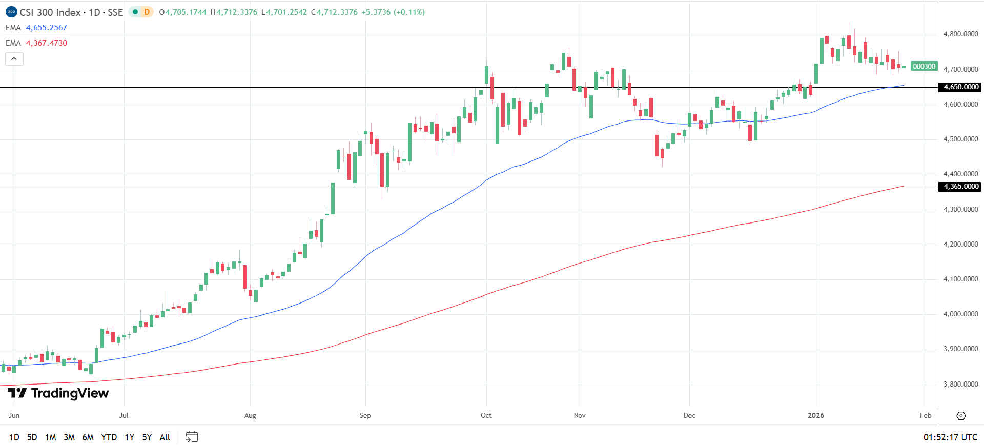 CSI 300 daily chart sends bullish price signals.