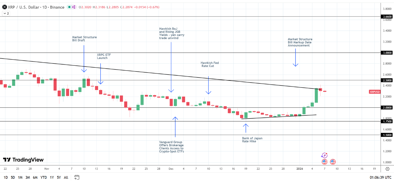 XRP News Today: Bullish Outlook Holds as Market Structure Vote Nears |  FXEmpire