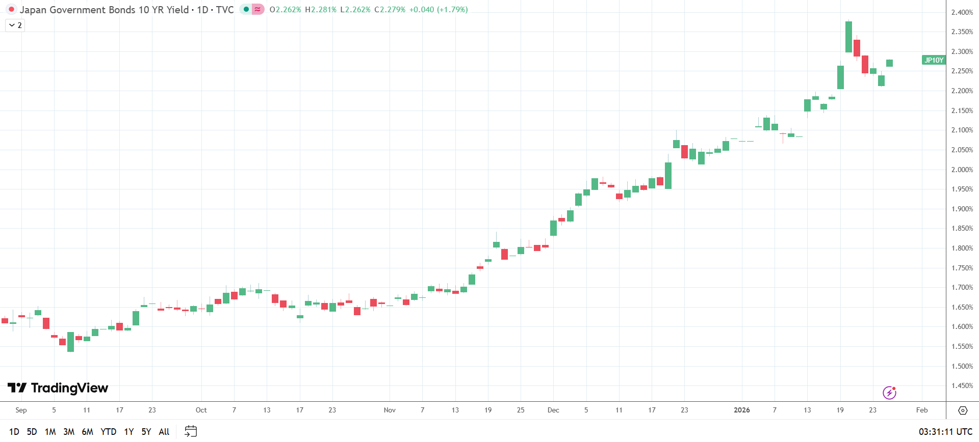 10-year JGB yields remain elevated over national debt-to-GDP concerns.