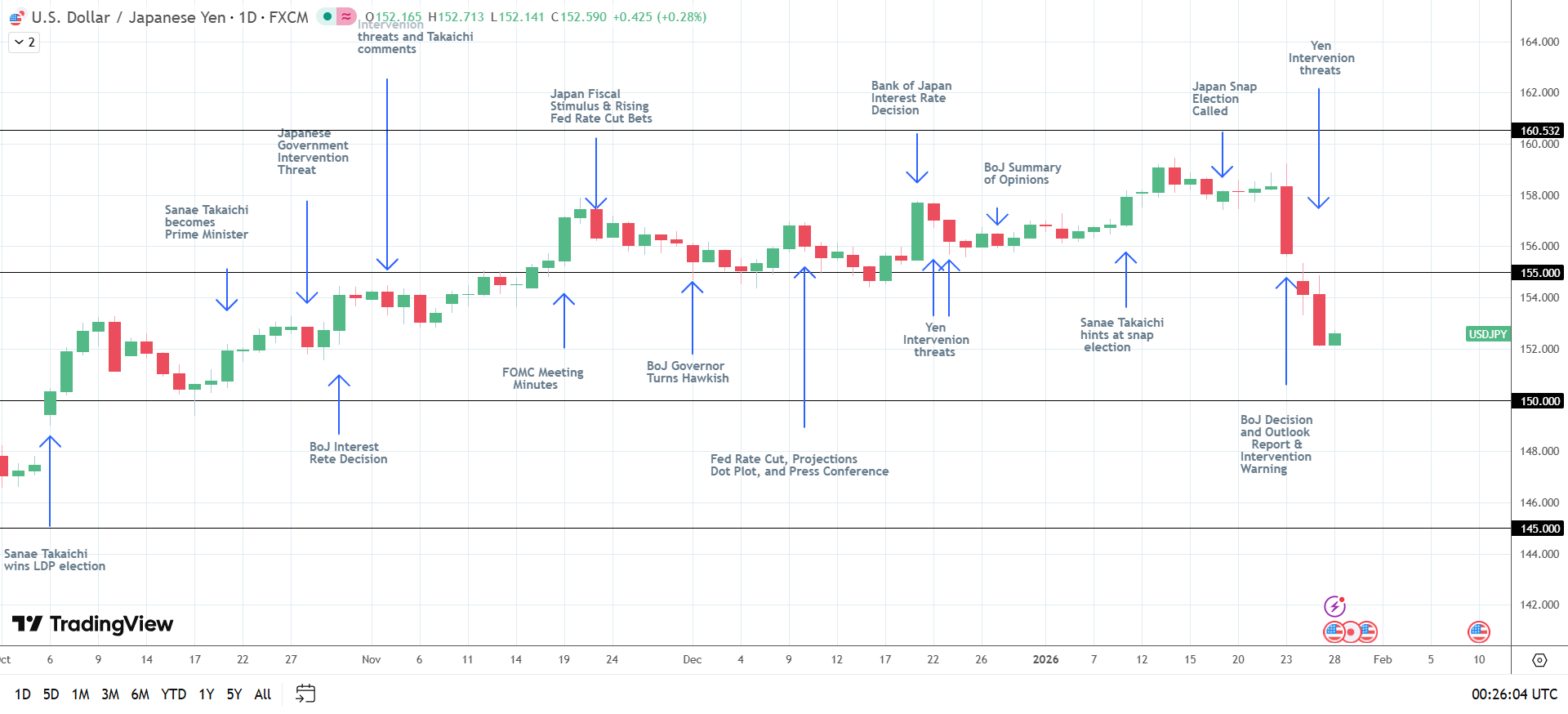 USD/JPY slides as headwinds gather.