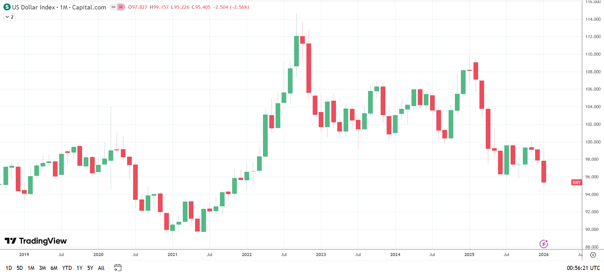 US Dollar Index falls to its lowest level since 2022.